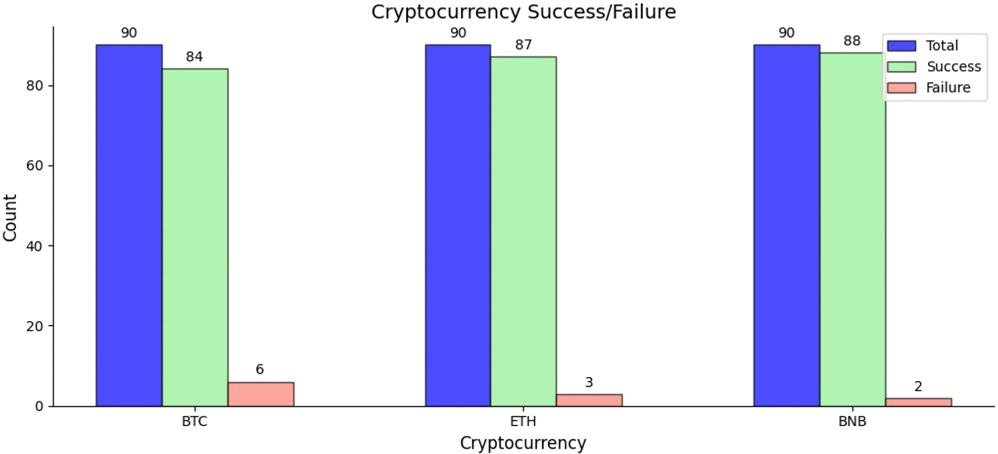 Evaluating Cryptocurrency Market Risk on the Blockchain: An Empirical Study  Using the ARMA-GARCH-VaR Model