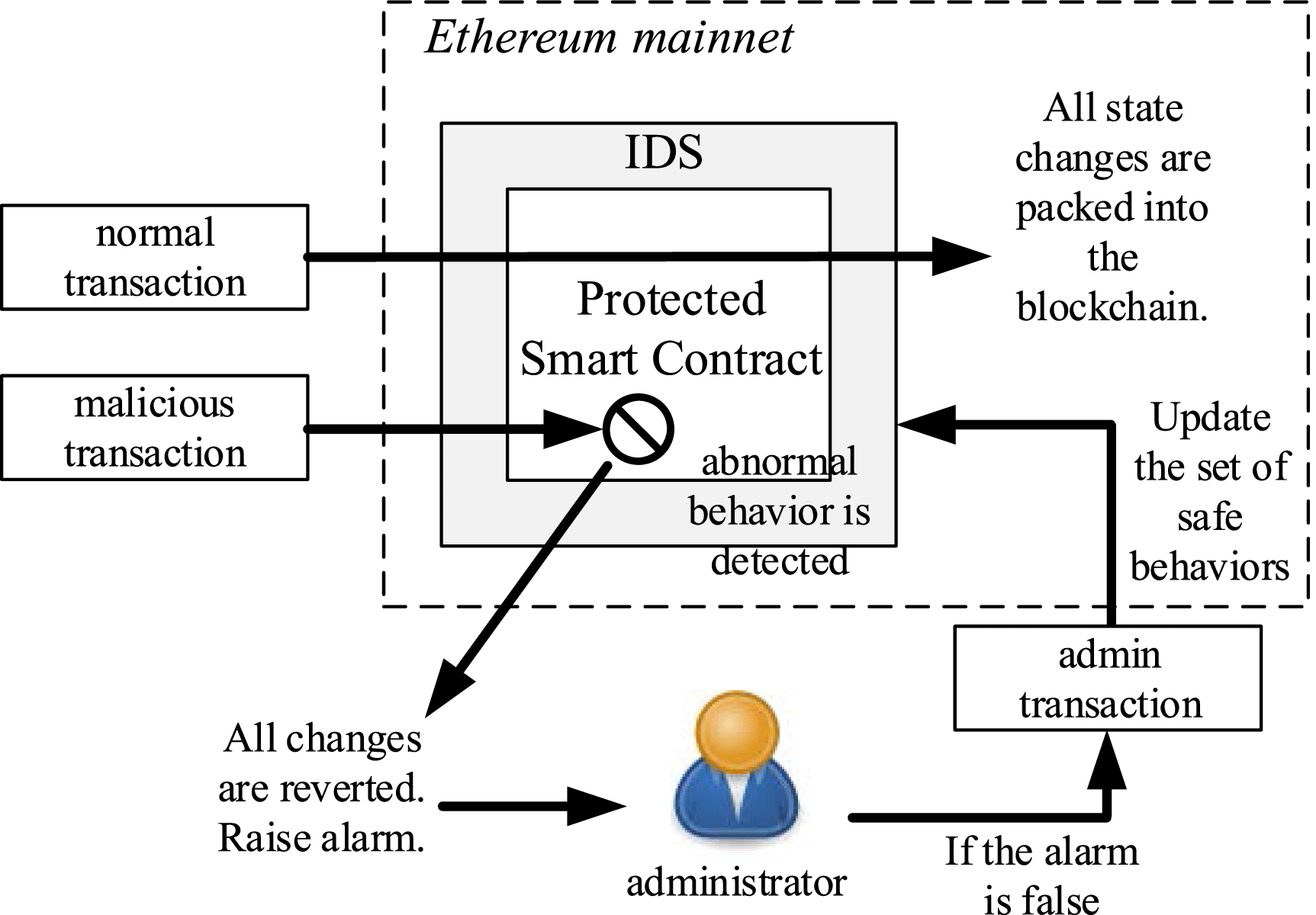 ContractGuard: Defend Ethereum Smart Contracts with Embedded Intrusion  Detection