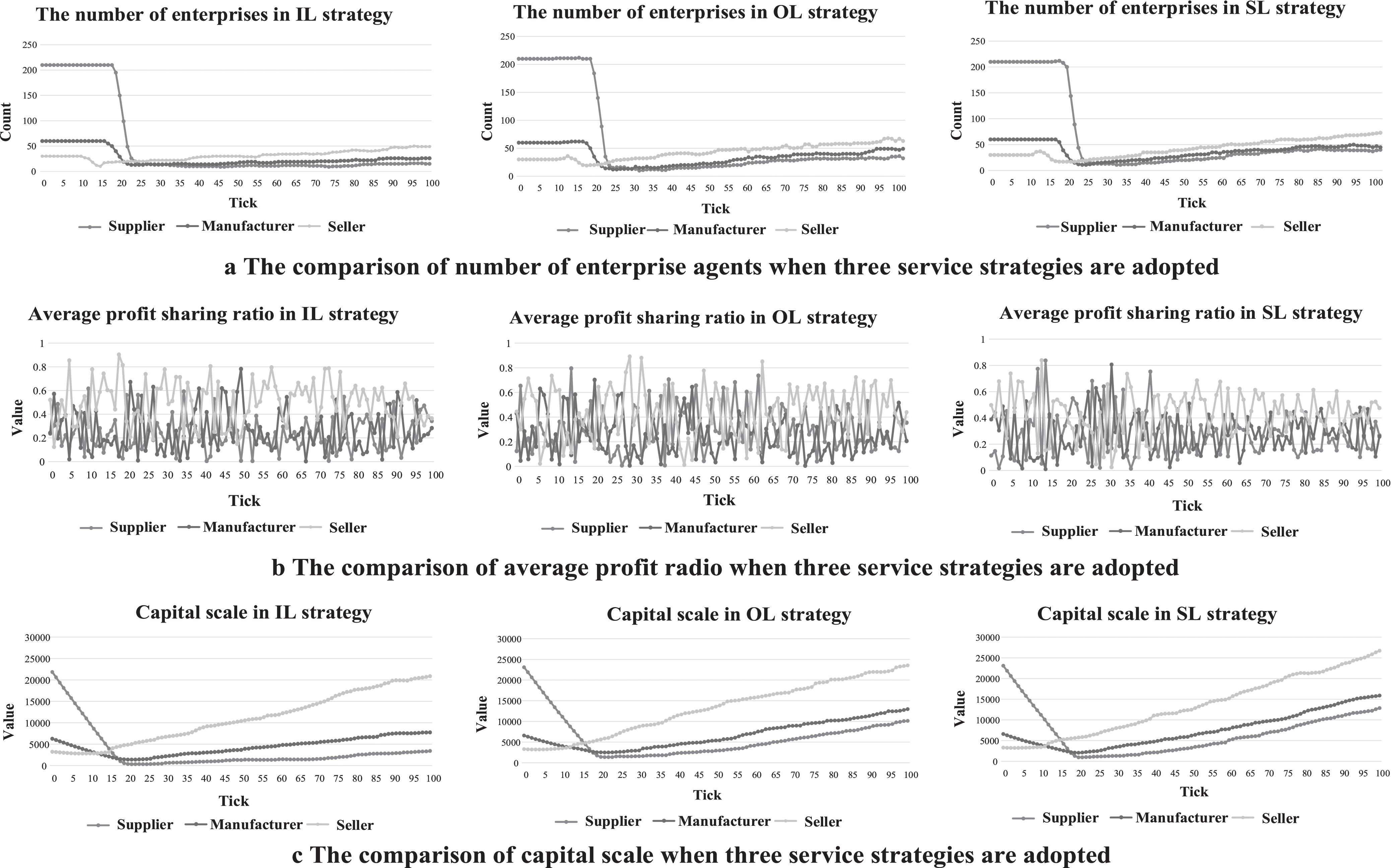 Analysis and Controlling of Manufacturing Service Ecosystem
