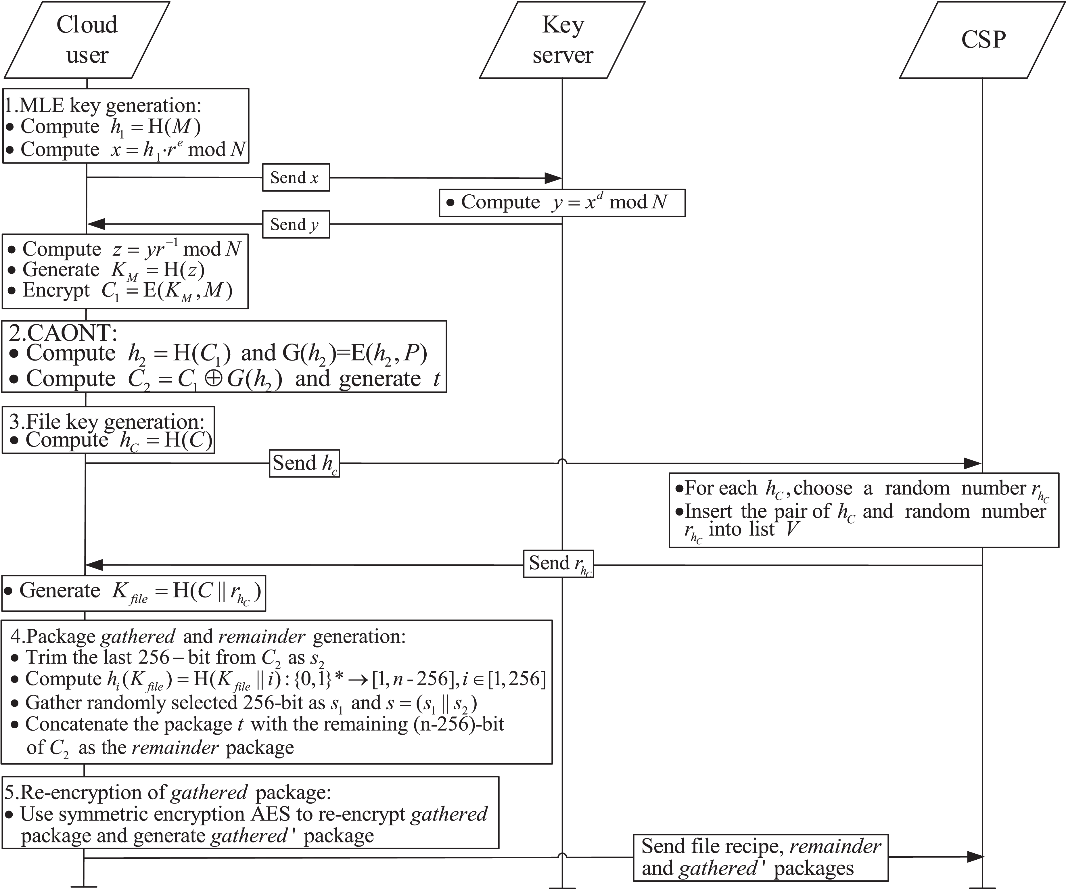 Secure Cloud Data Deduplication with Efficient Re-Encryption
