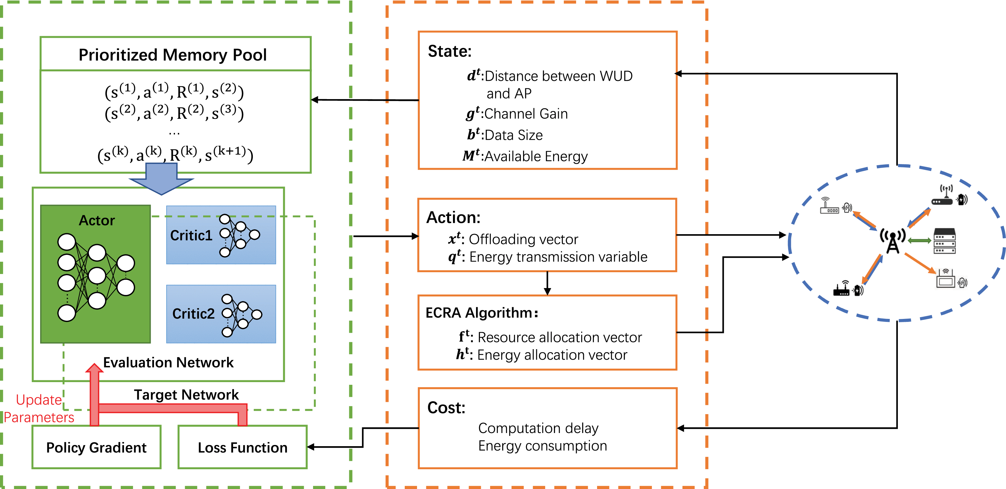 An Efficient Online Computation Offloading Approach for Large 