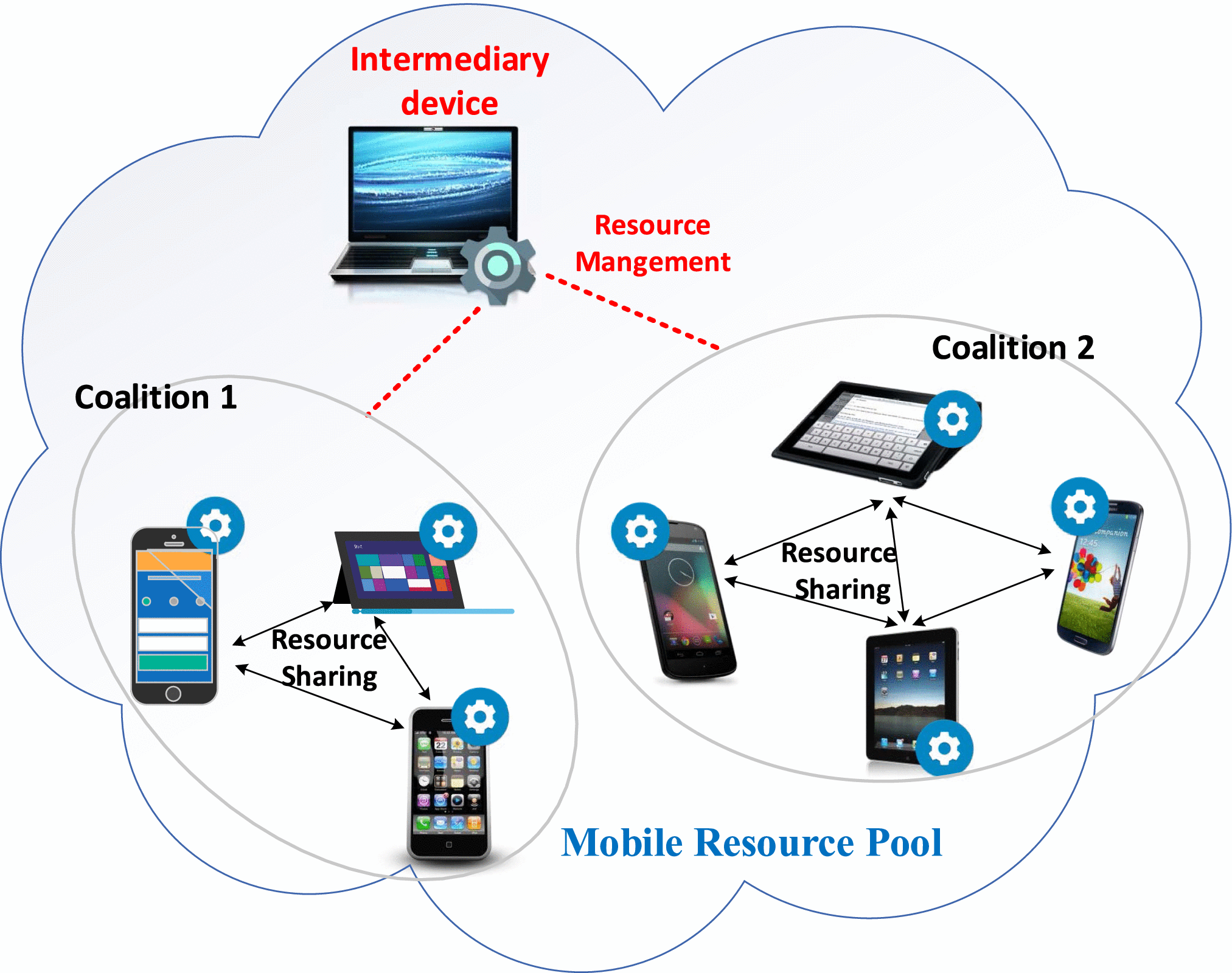 Smart Futures Based Resource Trading and Coalition Formation for Real-Time  Mobile Data Processing