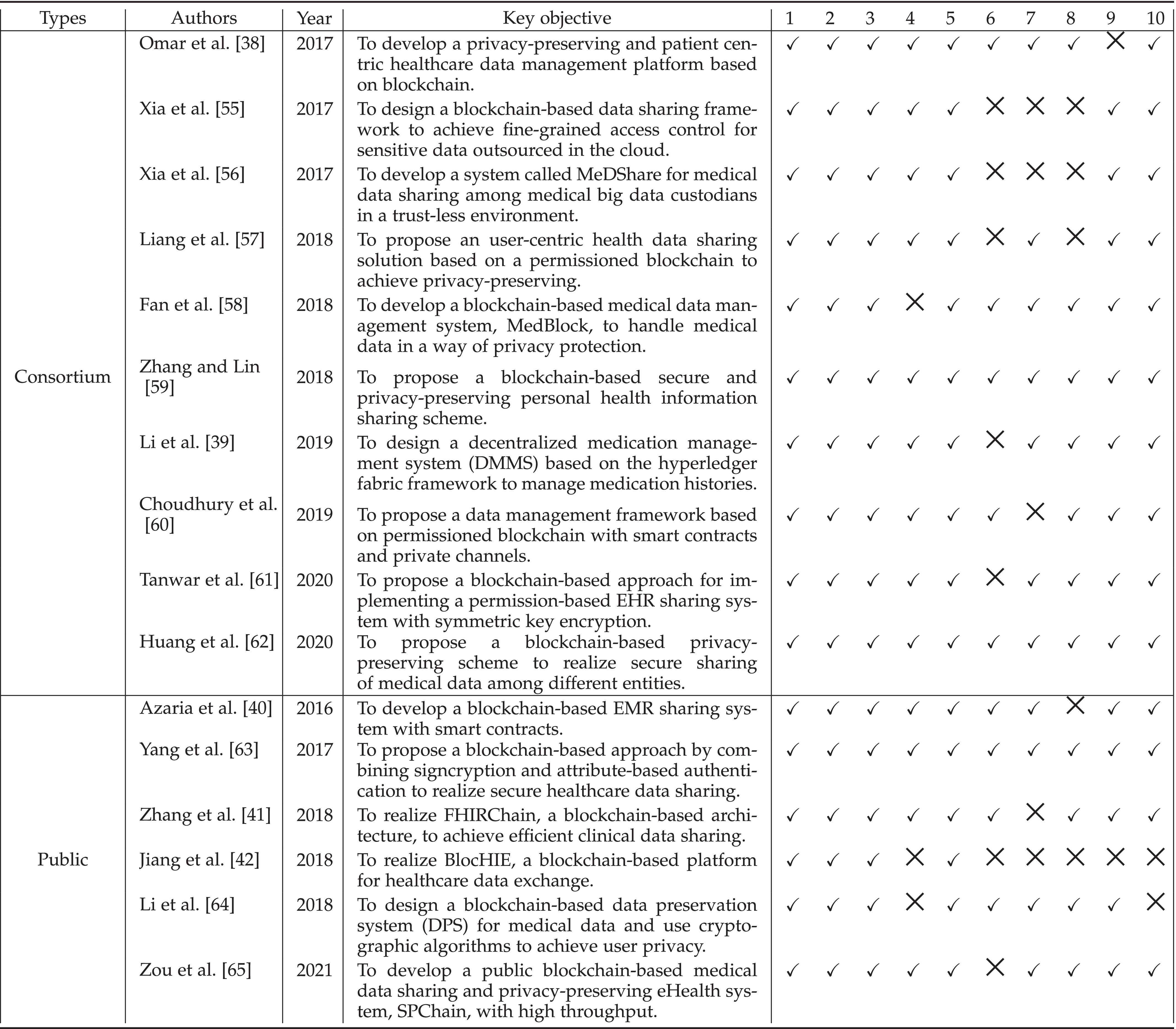 Security and Privacy for Healthcare Blockchains