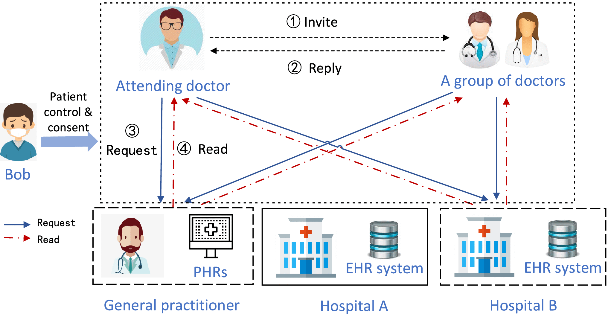 Security and Privacy for Healthcare Blockchains