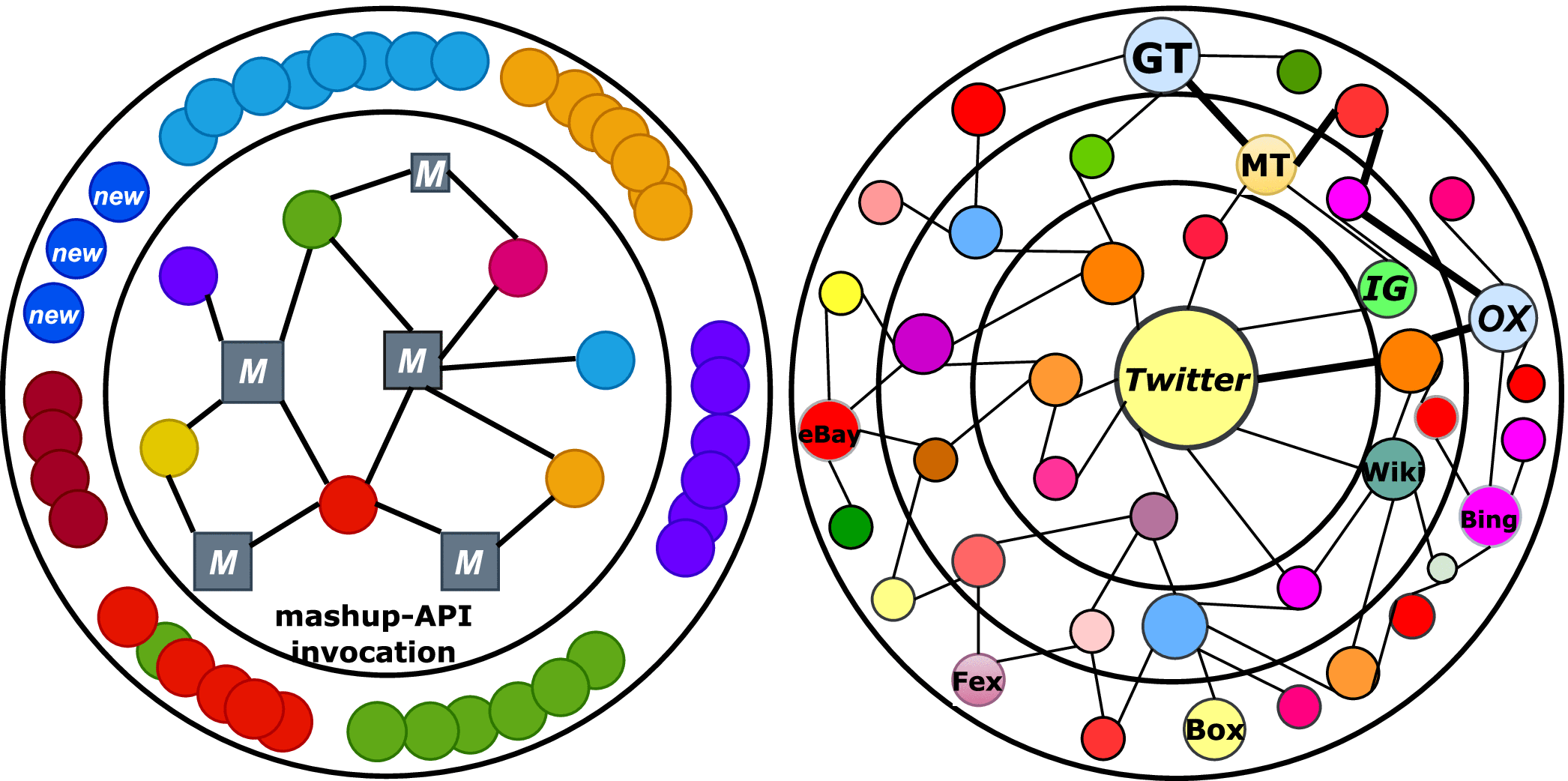 Constructing and Evaluating Evolving Web-API Networks – A