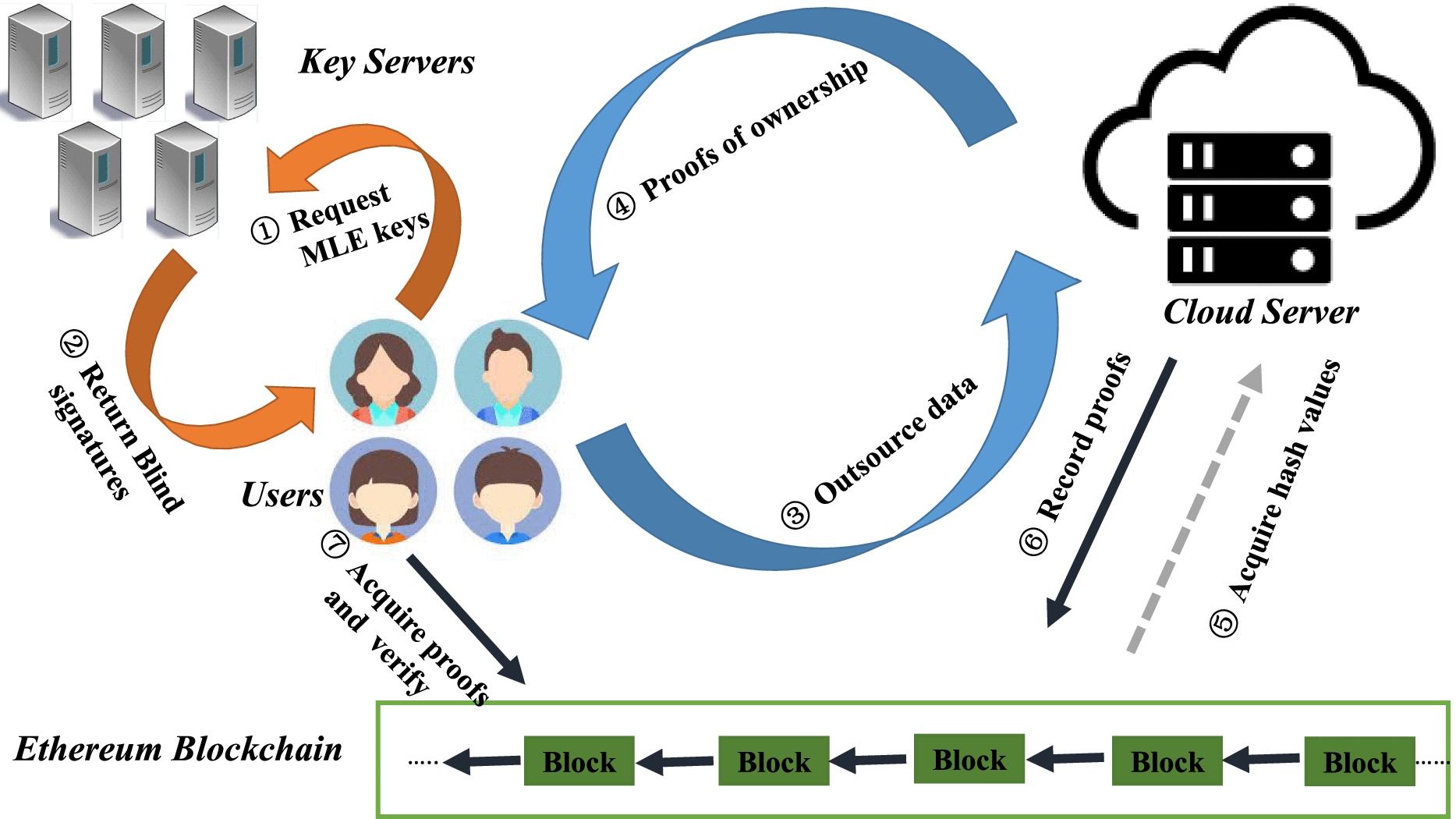 Blockchain-Based Transparent Integrity Auditing and Encrypted Deduplication  for Cloud Storage