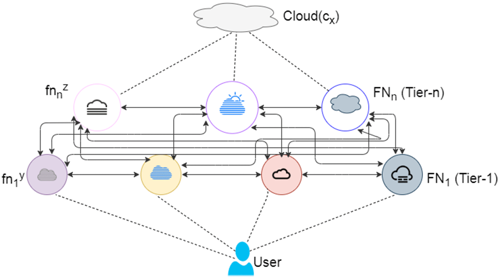 y Real-Time Scheduling on Hierarchical Heterogeneous Fog Networks