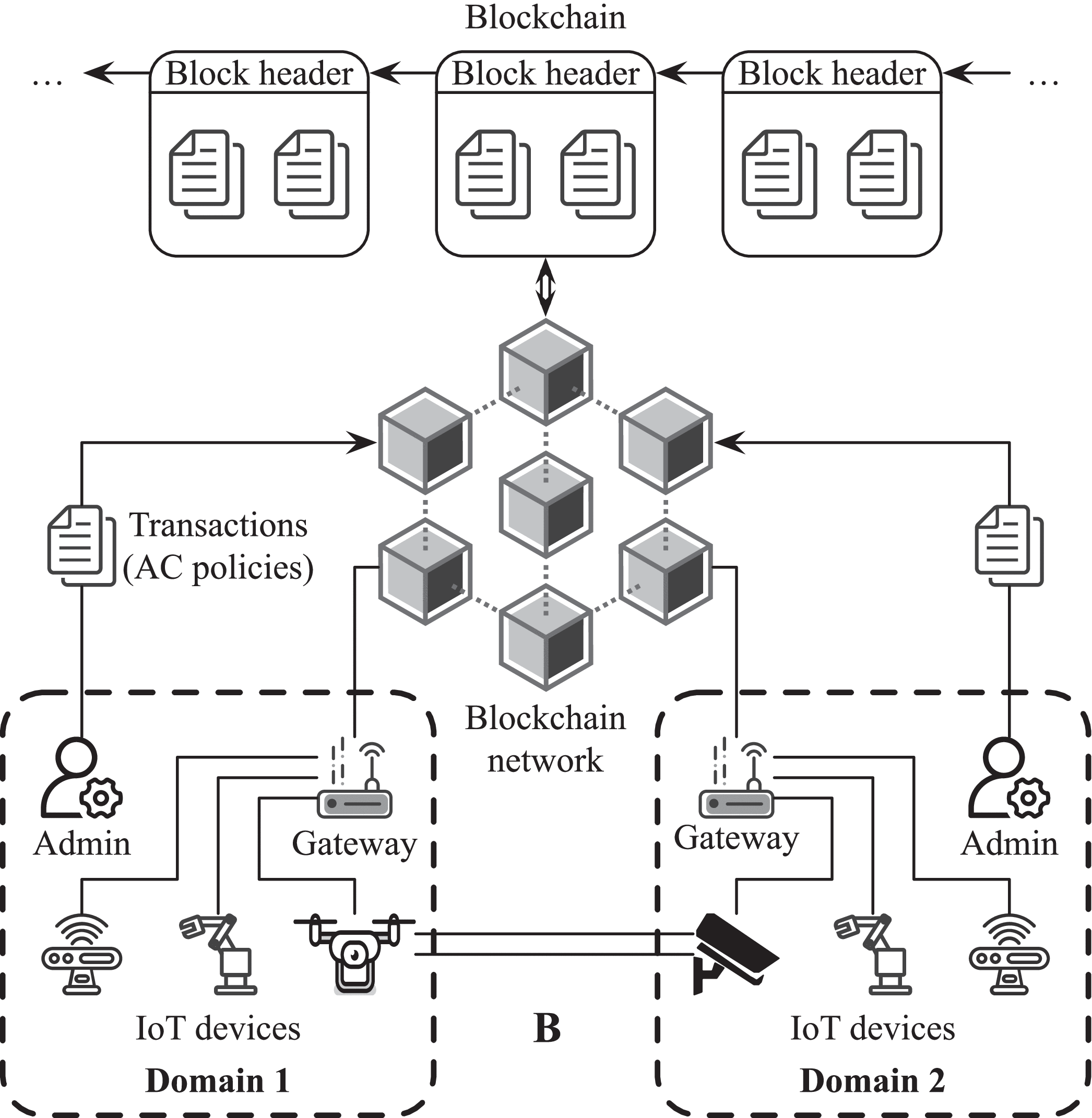A Blockchain-Based Cross-Domain and Autonomous Access Control Scheme for  Internet of Things
