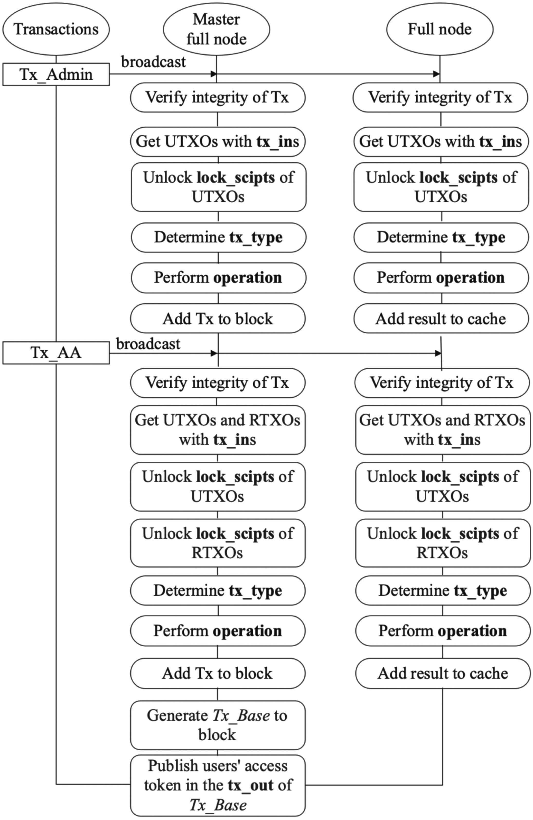 A Blockchain-Based Cross-Domain and Autonomous Access Control 