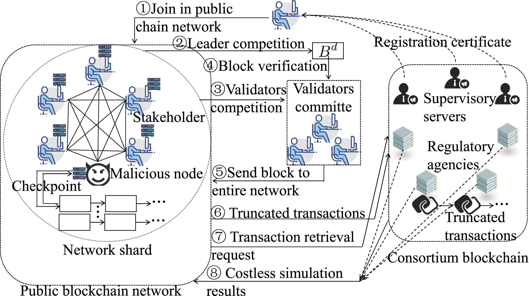 Regulatable and Hardware-Based Proof of Stake to Approach Nothing at Stake  and Long Range Attacks