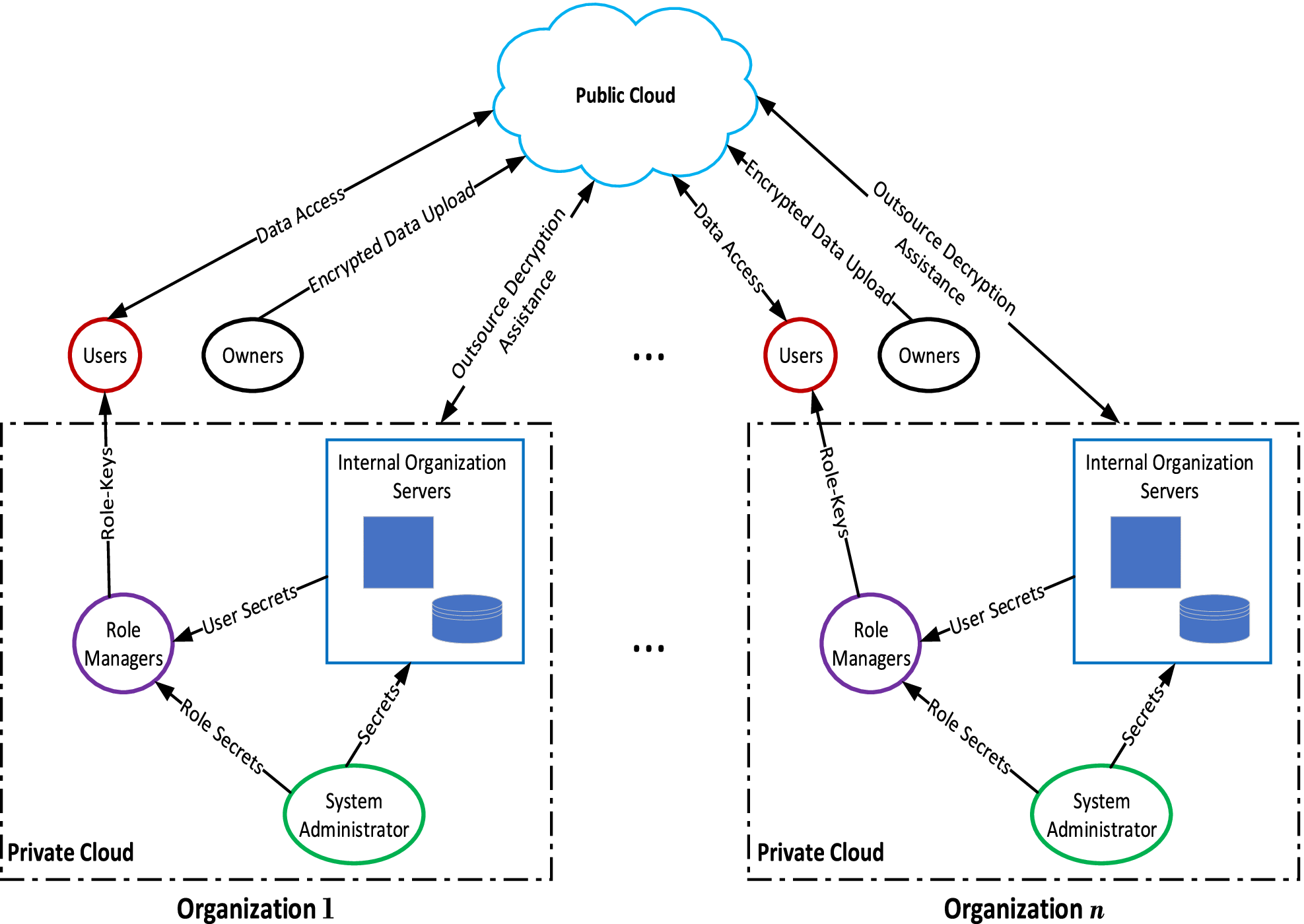 A Role-Based Encryption (RBE) Scheme for Securing Outsourced Cloud Data in  a Multi-Organization Context
