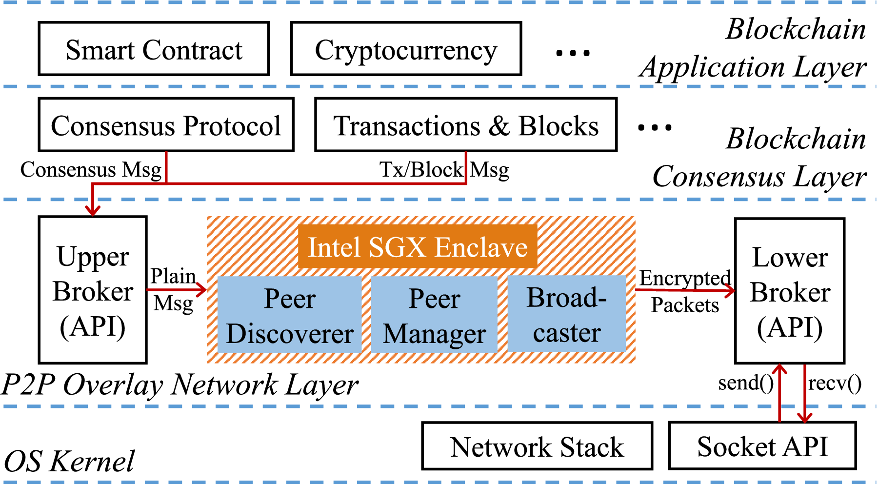 A Geography-Based P2P Overlay Network for Fast and Robust Blockchain Systems