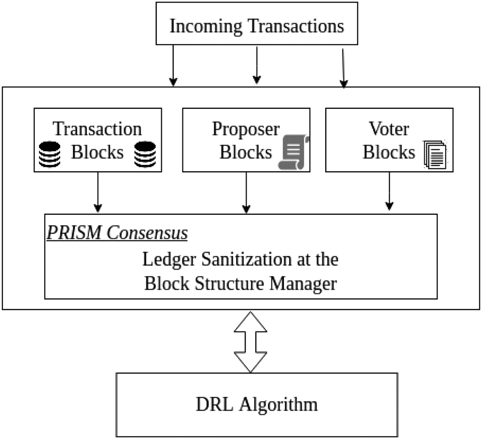 An Optimization Framework Based on Deep Reinforcement Learning Approaches  for Prism Blockchain