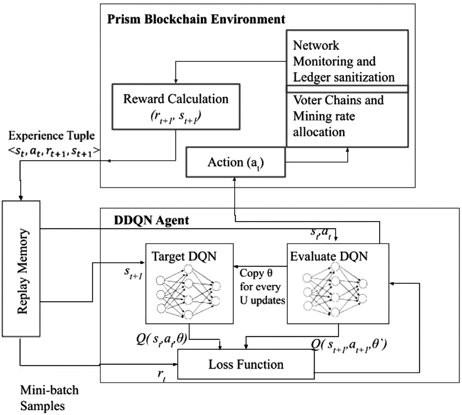 An Optimization Framework Based on Deep Reinforcement Learning Approaches  for Prism Blockchain