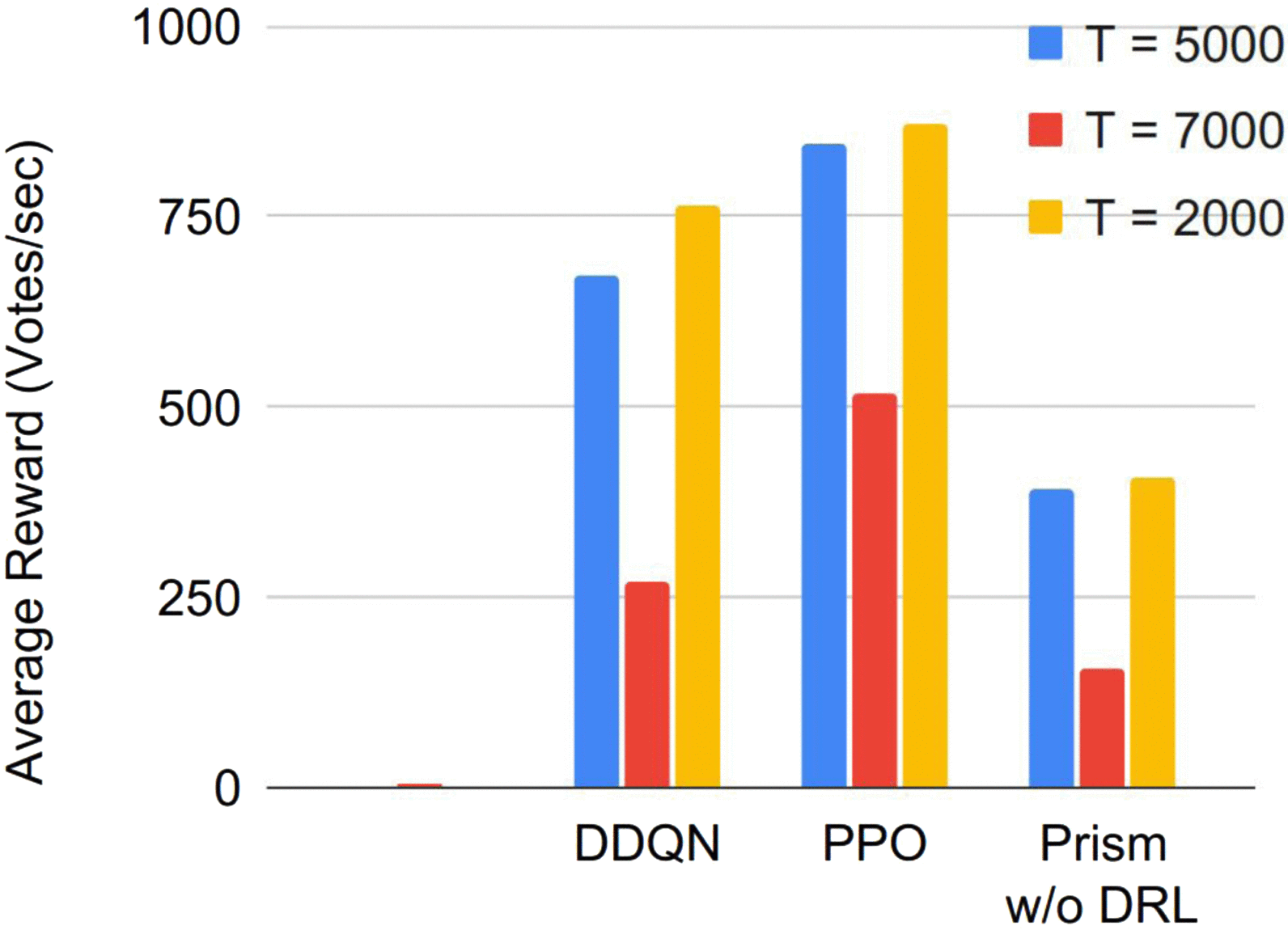 An Optimization Framework Based on Deep Reinforcement Learning Approaches  for Prism Blockchain