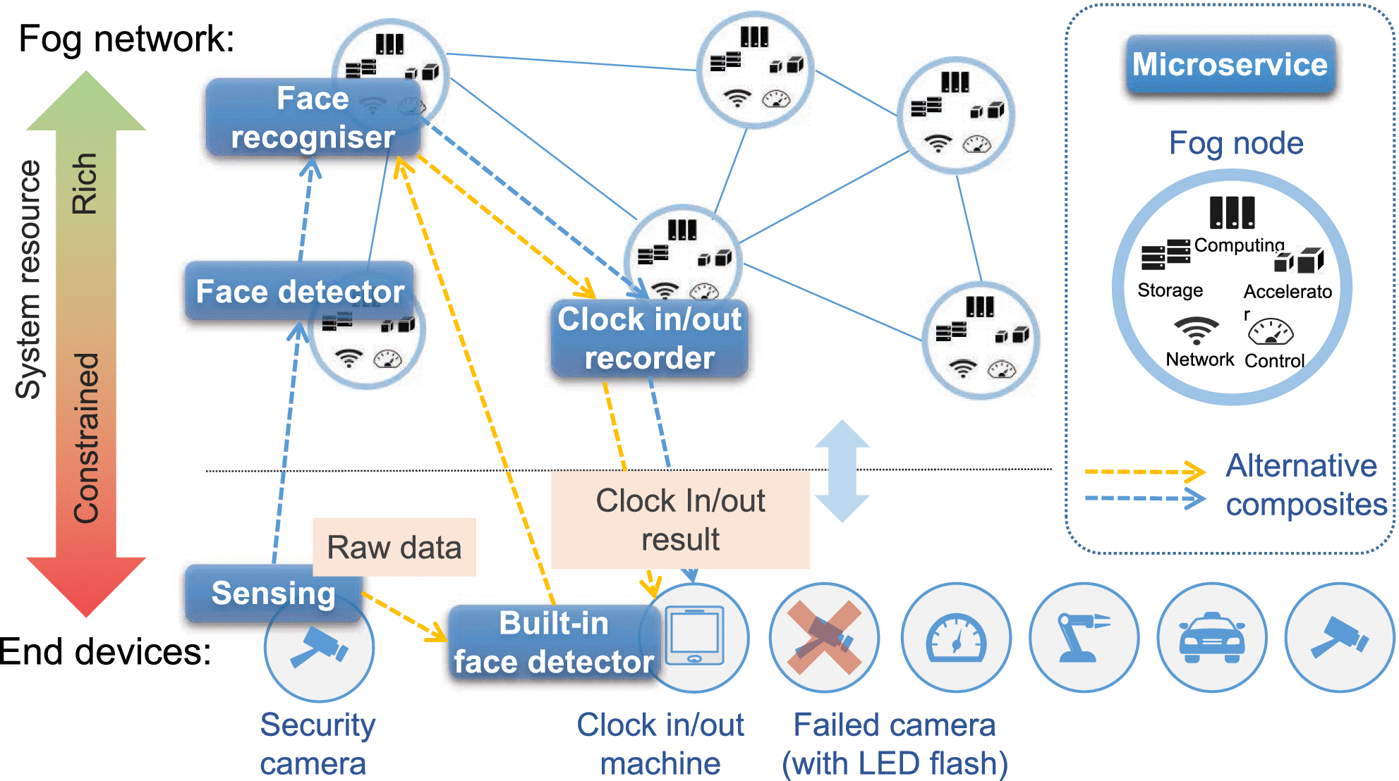 Agile Services Provisioning for Learning-Based Applications in Fog 