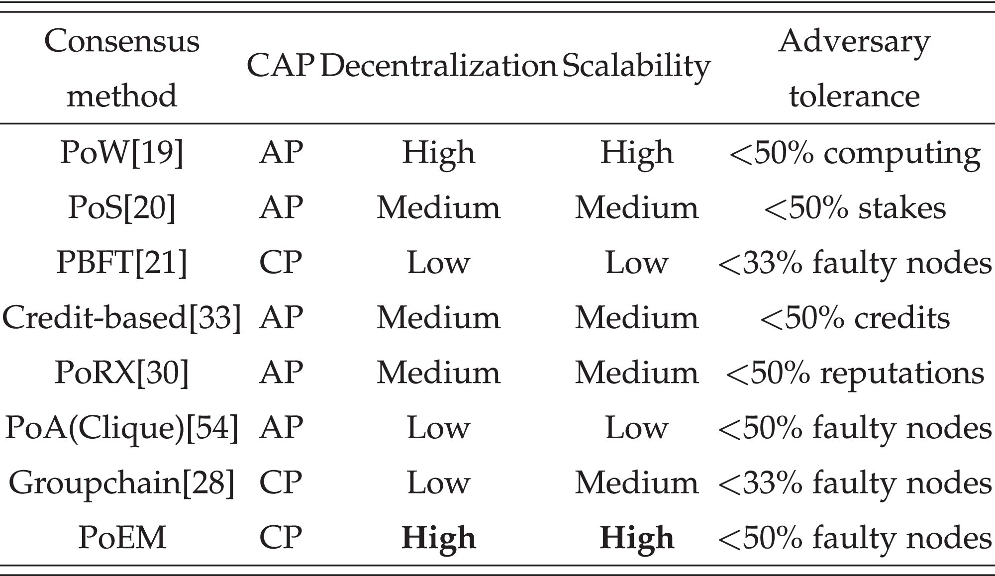 A Lightweight Model-Based Evolutionary Consensus Protocol in Blockchain as  a Service for IoT