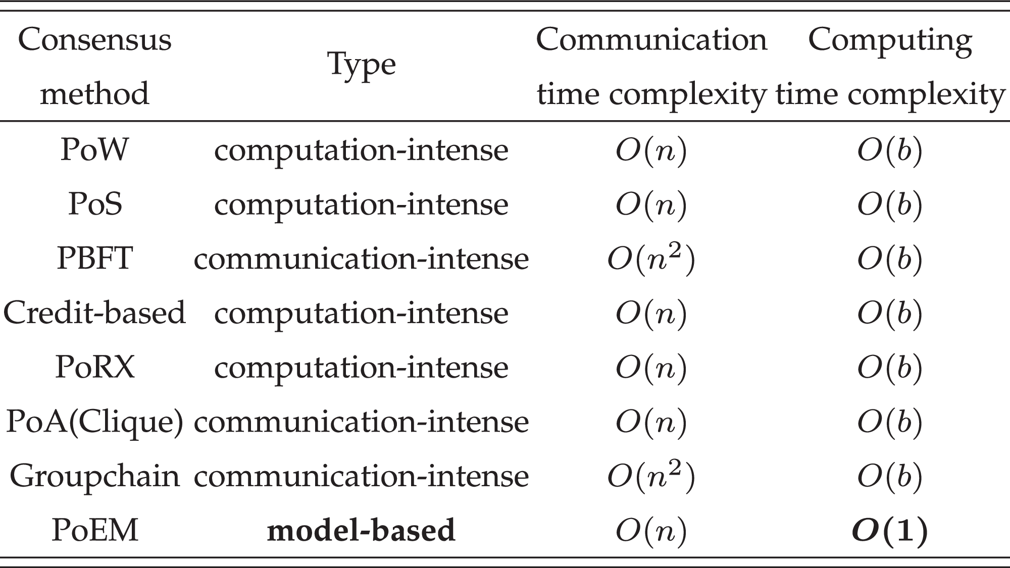 A Lightweight Model-Based Evolutionary Consensus Protocol in Blockchain as  a Service for IoT