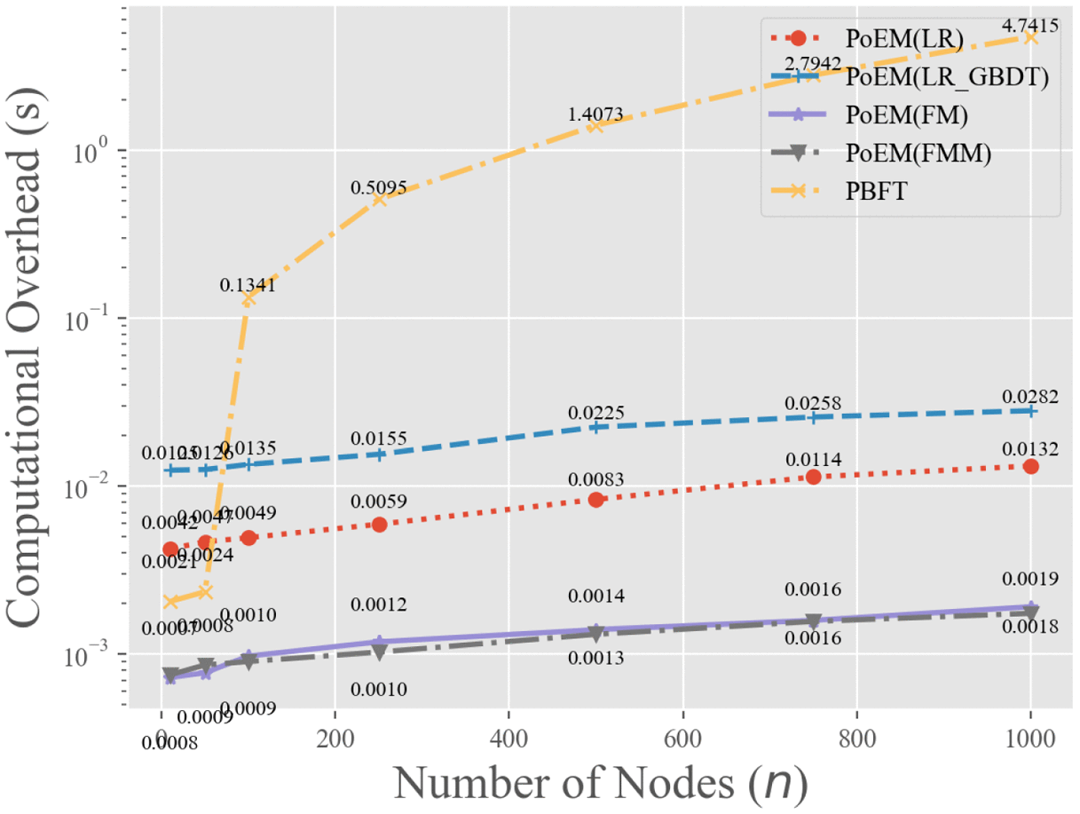 A Lightweight Model-Based Evolutionary Consensus Protocol in Blockchain as  a Service for IoT
