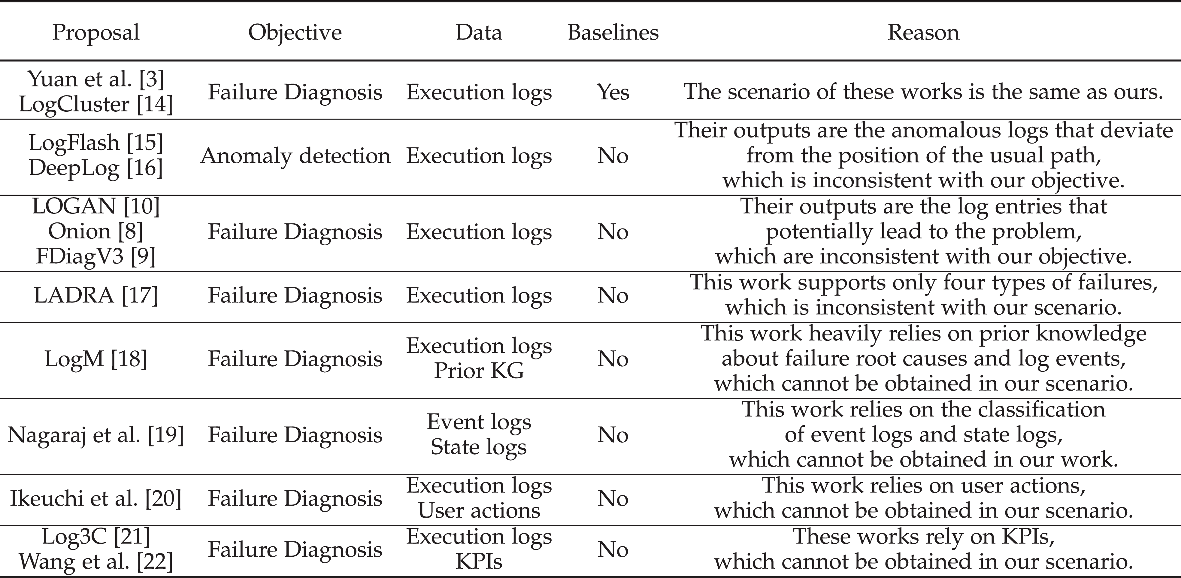 Event Logs Analysis Techniques in 2023