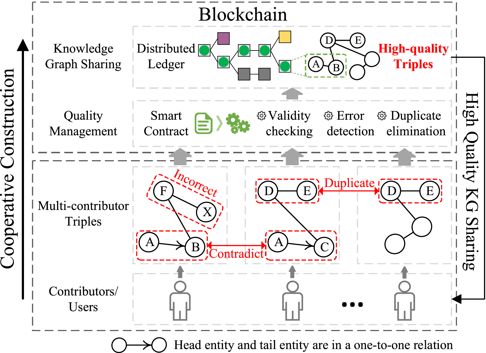 Decentralised Knowledge Graph Evolution via Blockchain