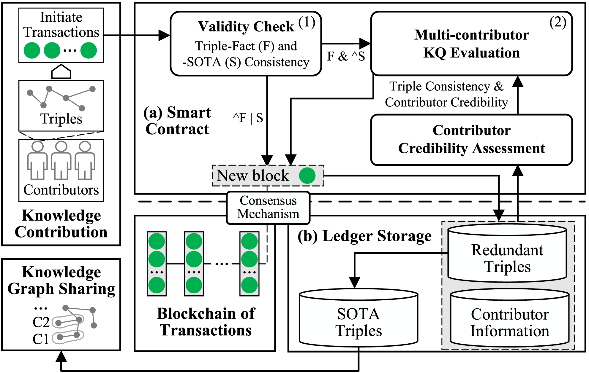 Decentralised Knowledge Graph Evolution via Blockchain