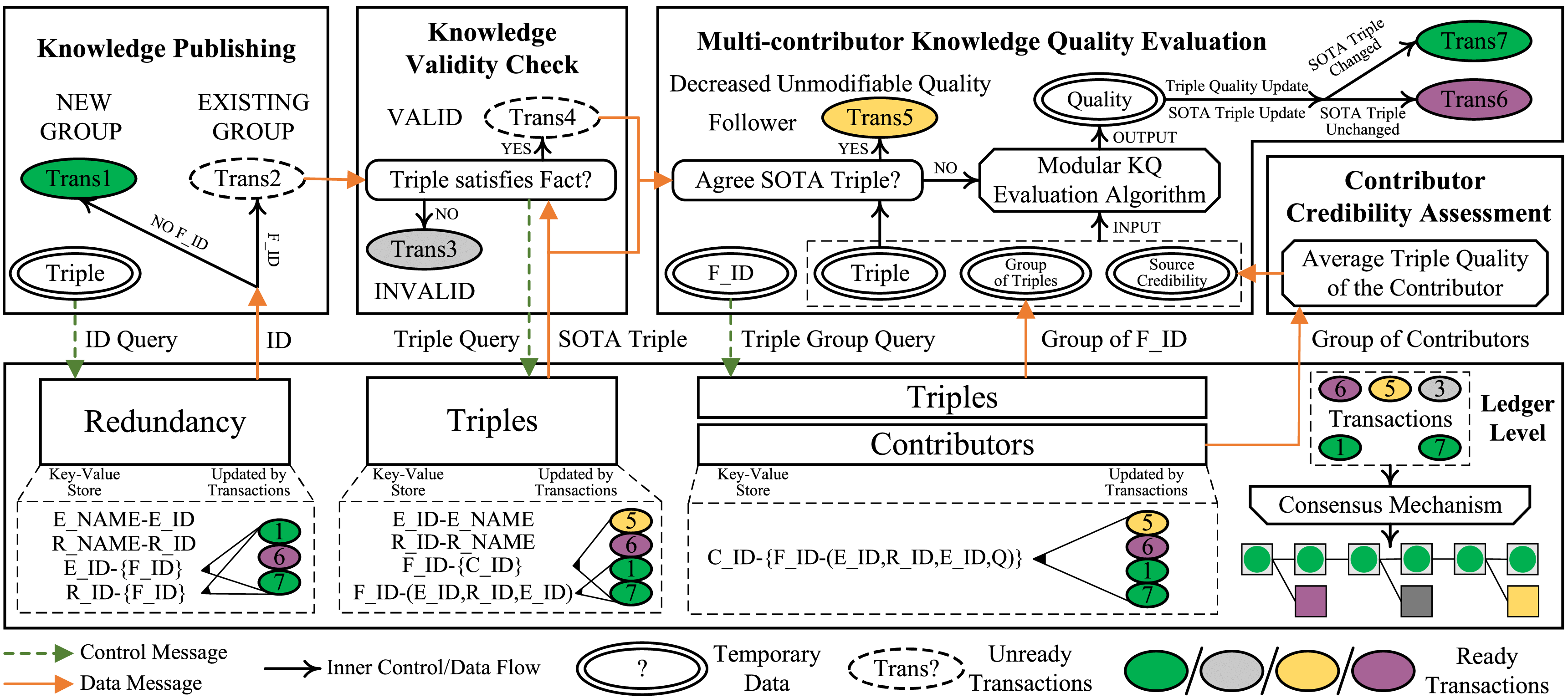 Decentralised Knowledge Graph Evolution via Blockchain