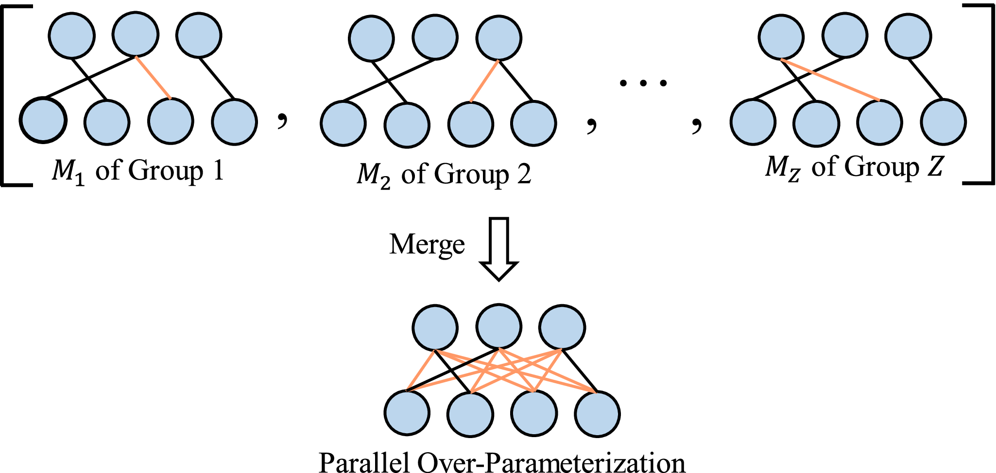 POP-FL: Towards Efficient Federated Learning on Edge Using