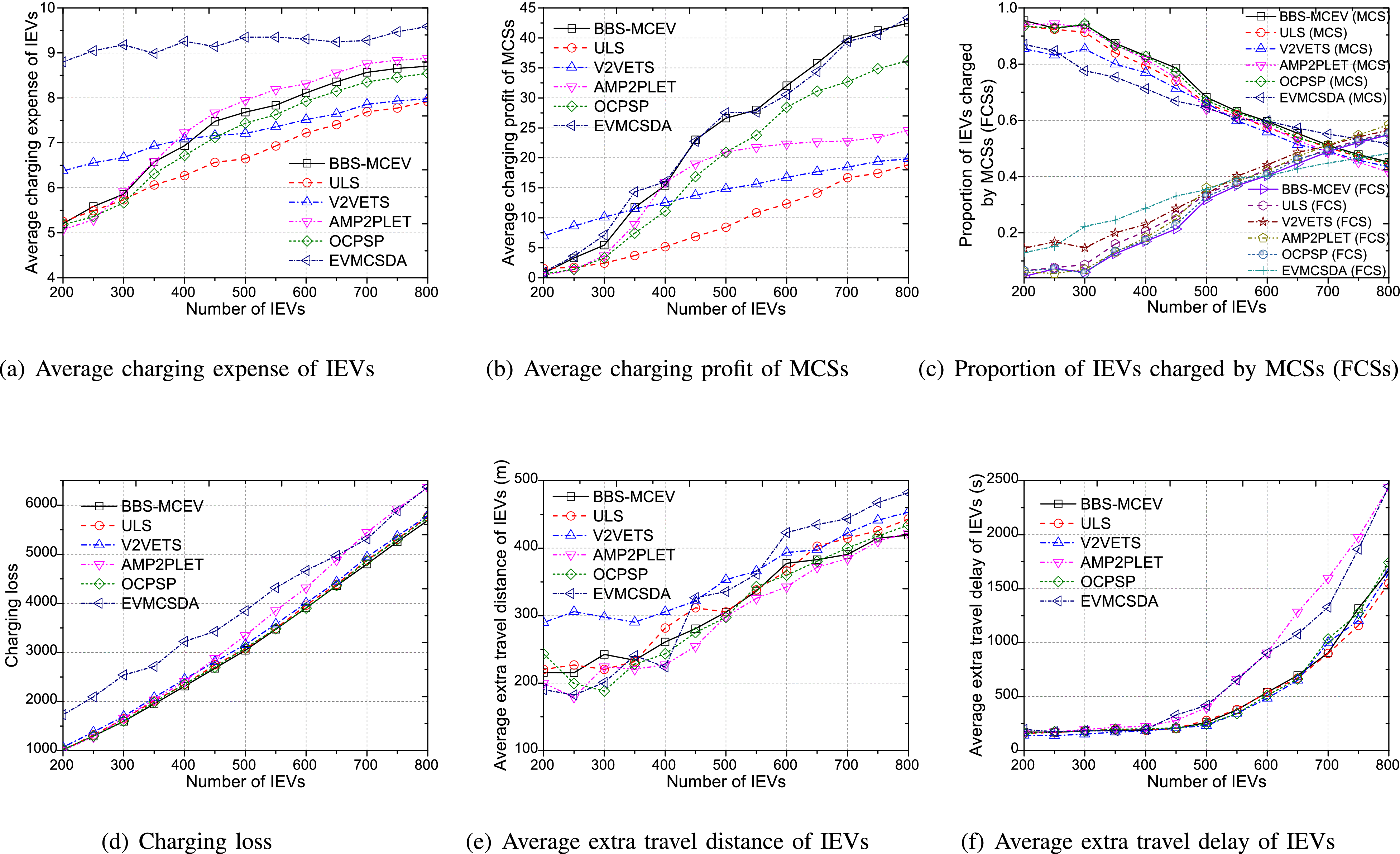A Bayesian Game Based Bidding Scheme for Mobile Charging