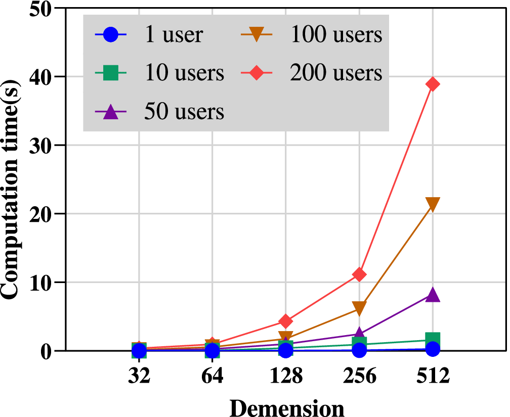 DCIRM: Dynamic and Controllable Image Retrieval Scheme in Multi 