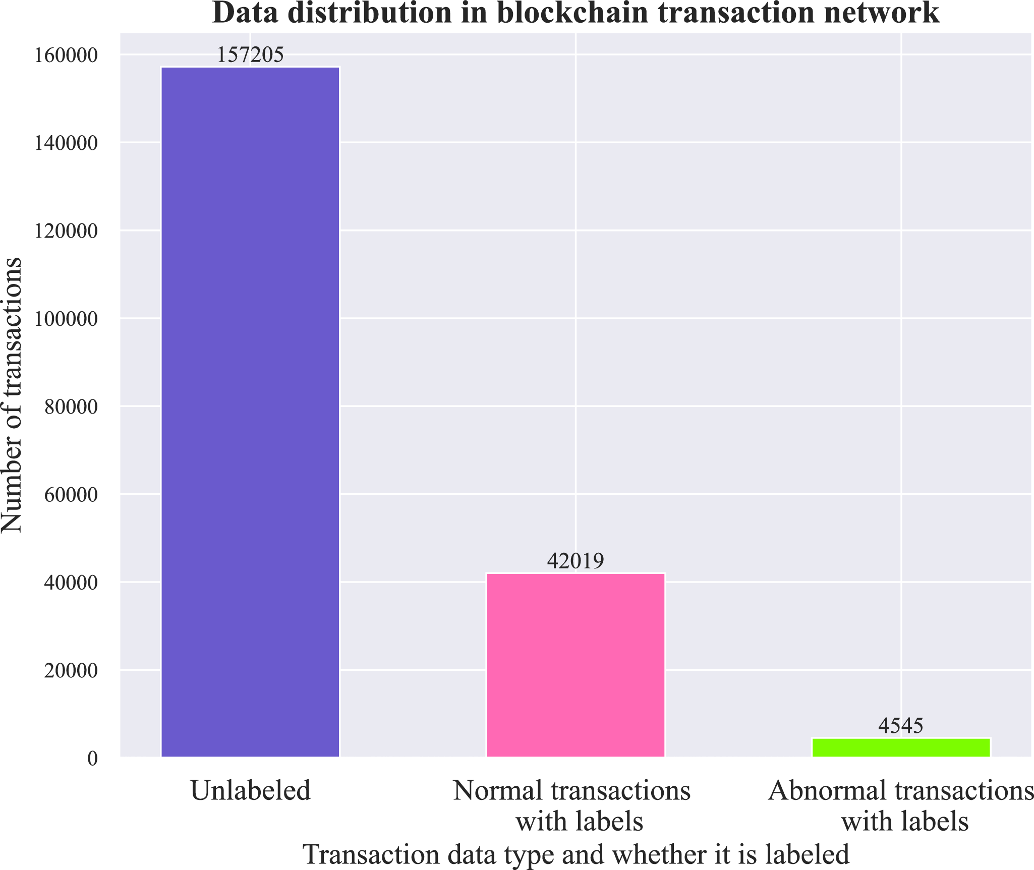 Anomaly Detection Service for Blockchain Transactions Using Minimal  Substitution-Based Label Propagation