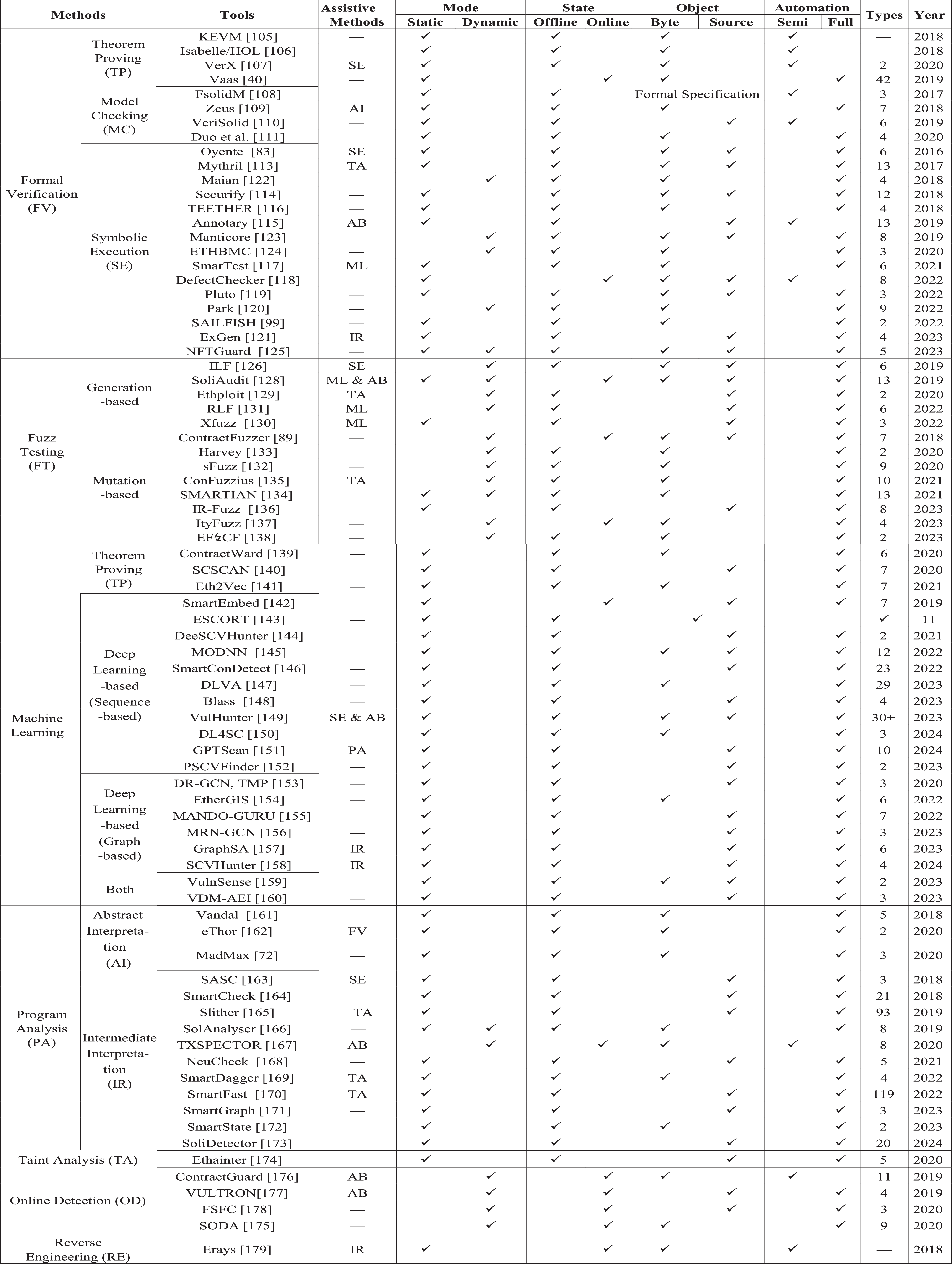 A Survey on Security Analysis Methods of Smart Contracts