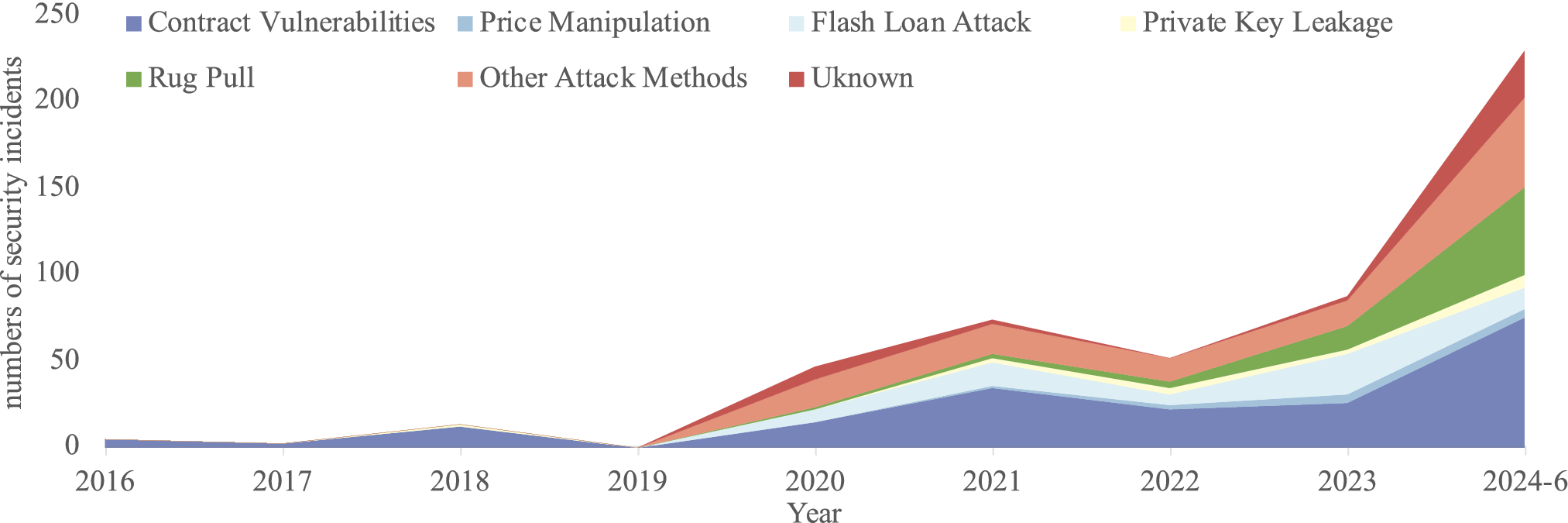 A Survey on Security Analysis Methods of Smart Contracts