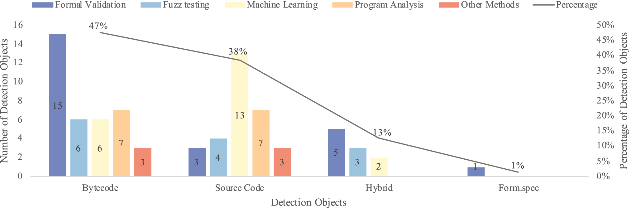 A Survey on Security Analysis Methods of Smart Contracts
