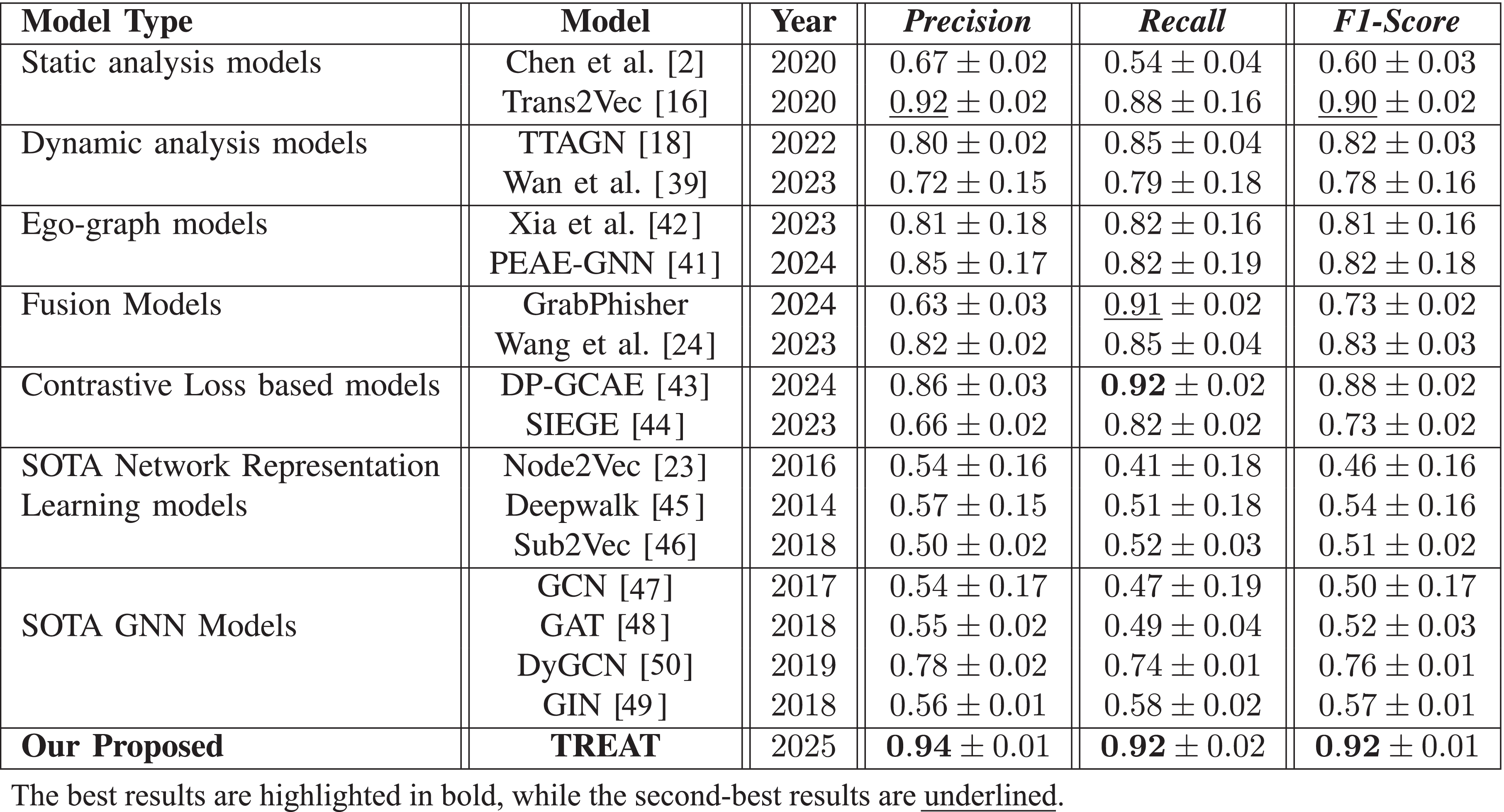 TREAT: Temporal and Relational Attention-Based Tensor Representation  Learning for Ethereum Phishing Users