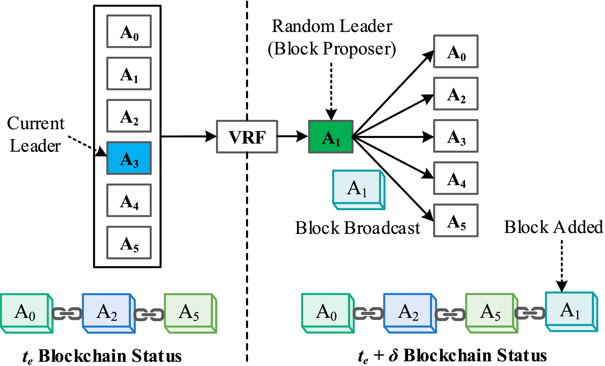 Proof of Random Leader: A Fast and Manipulation-Resistant Proof-of-Authority  Consensus Algorithm for Permissioned Blockchains Using Verifiable Random  Function