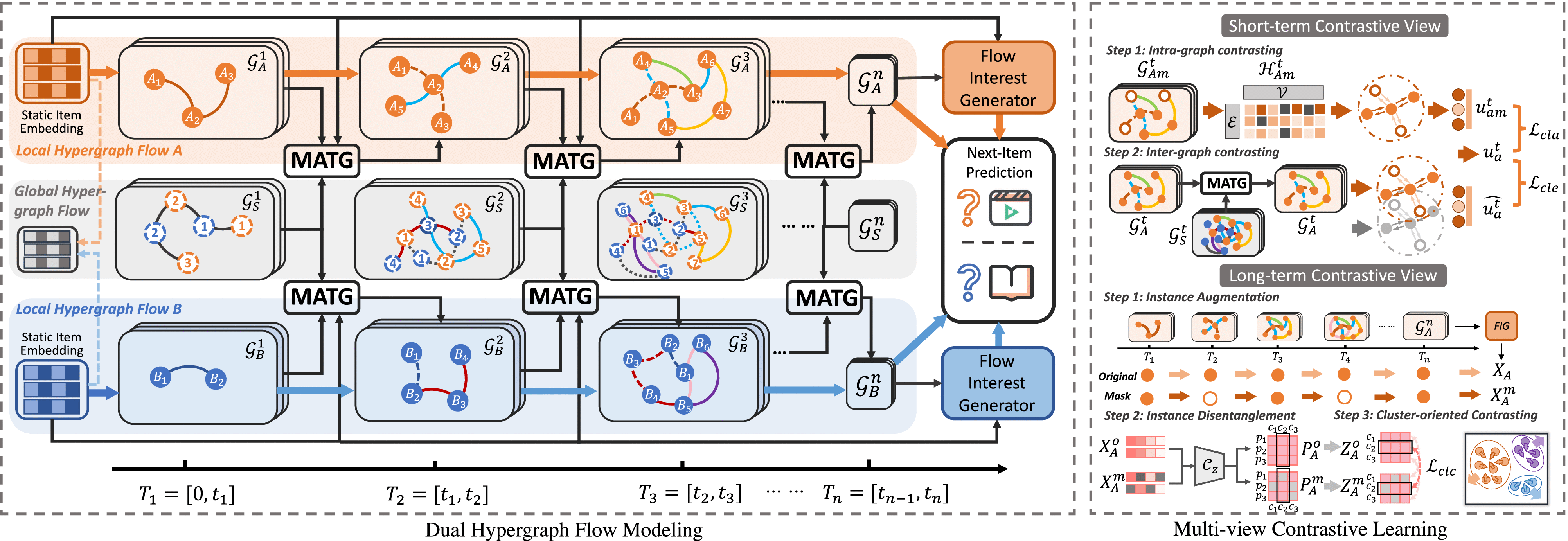 Contrastive Hypergraph Flows With Multifaceted Gates for Cross