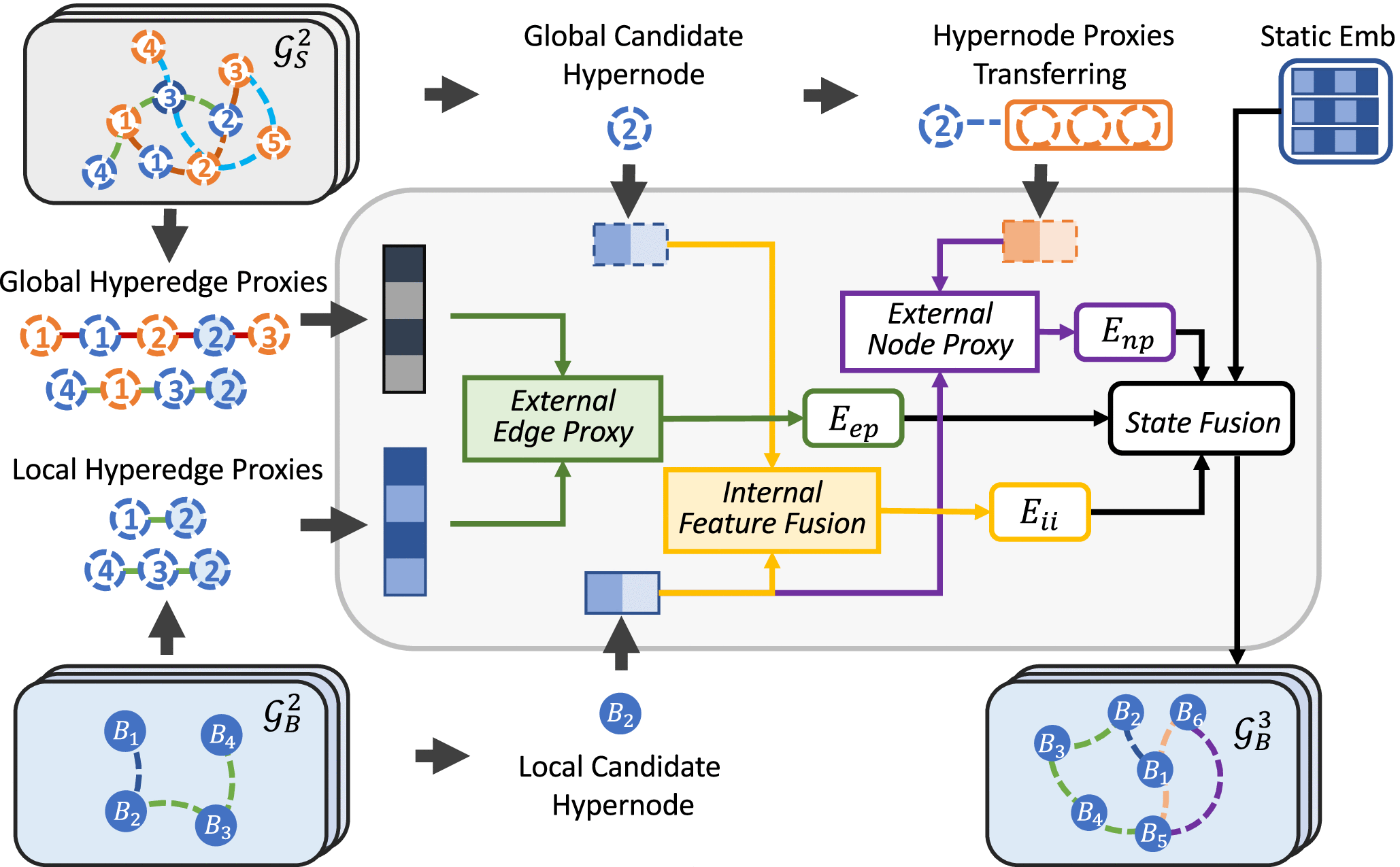 Contrastive Hypergraph Flows With Multifaceted Gates for Cross