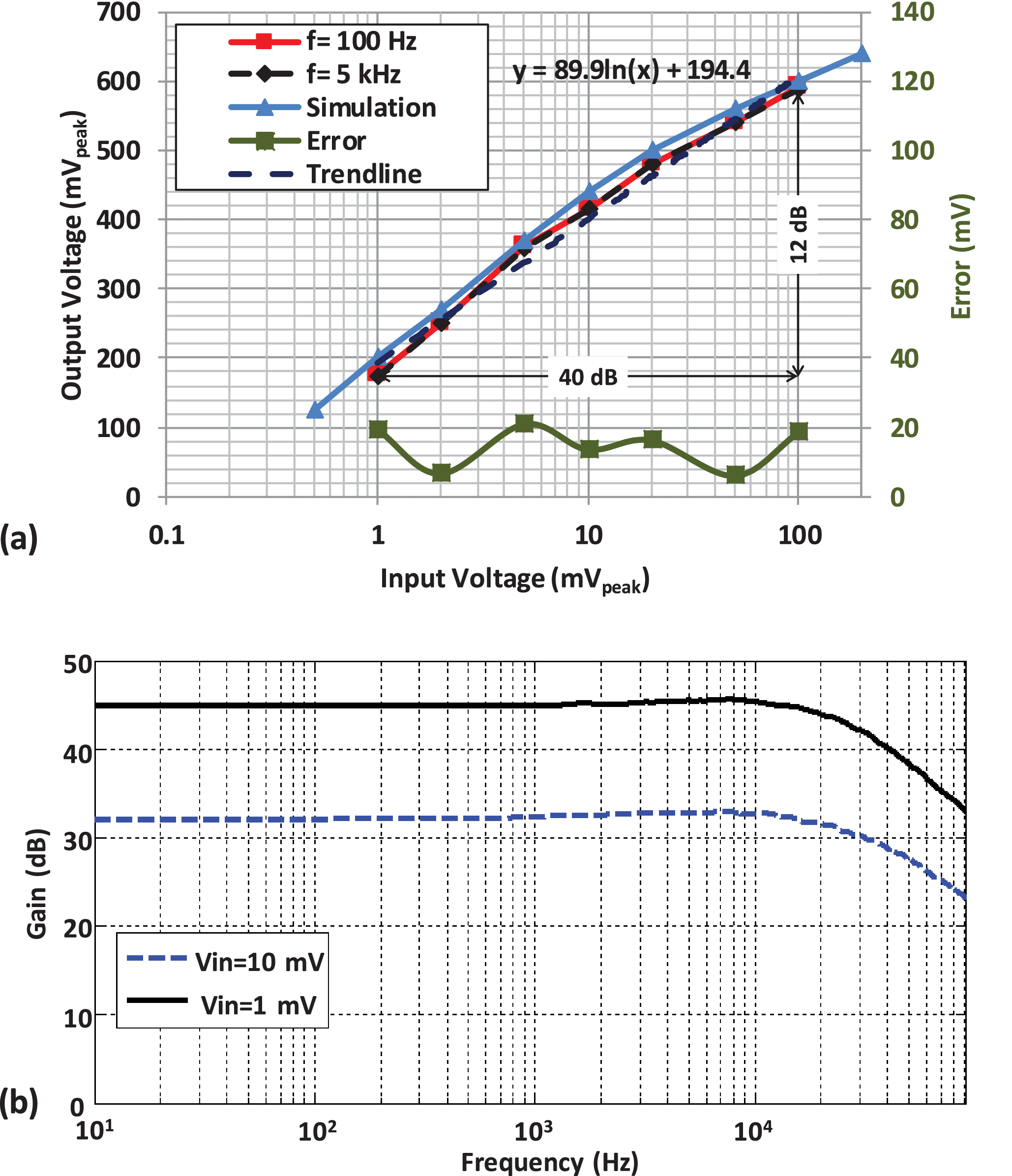 Fully Implantable Cochlear Implant Interface Electronics With 51.2--W  Front-End Circuit