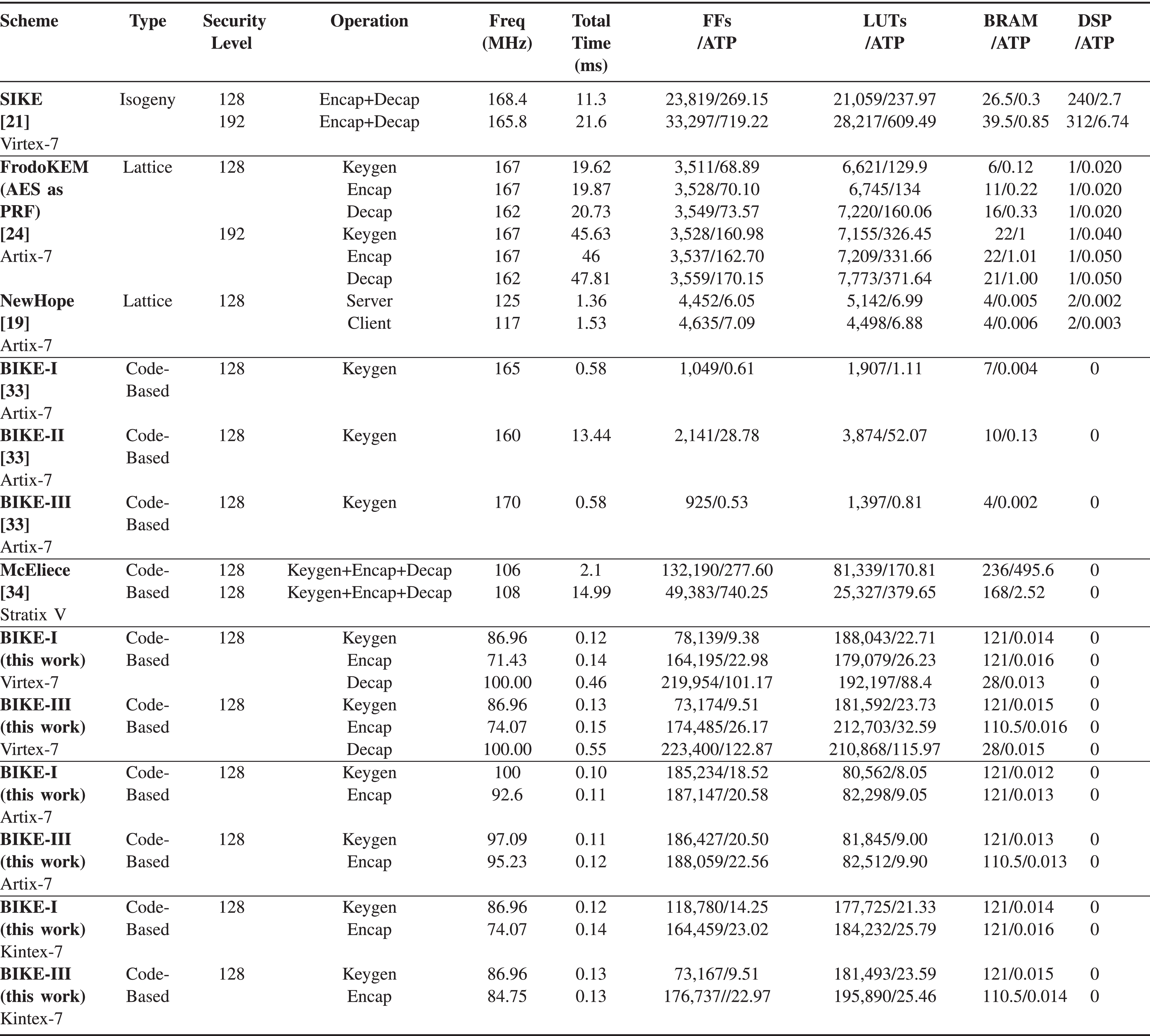 Area–Time-Efficient Code-Based Postquantum Key Encapsulation 