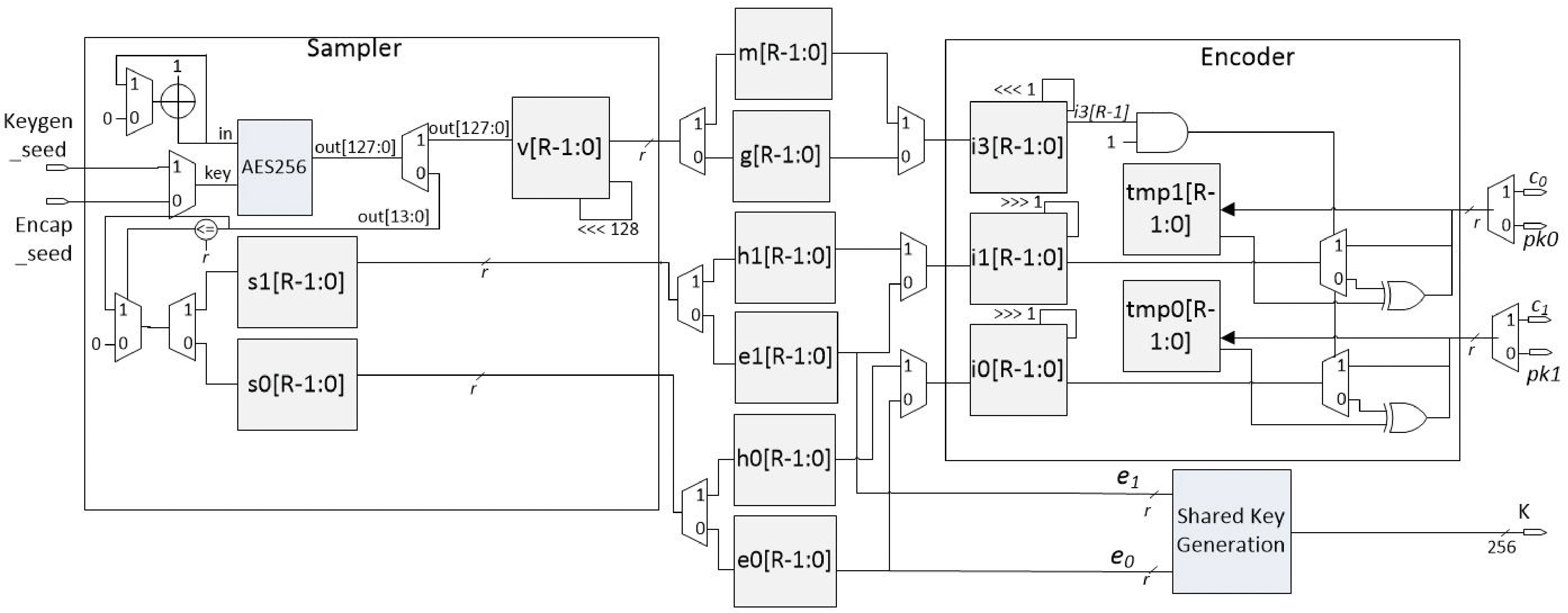 Area–Time-Efficient Code-Based Postquantum Key Encapsulation 