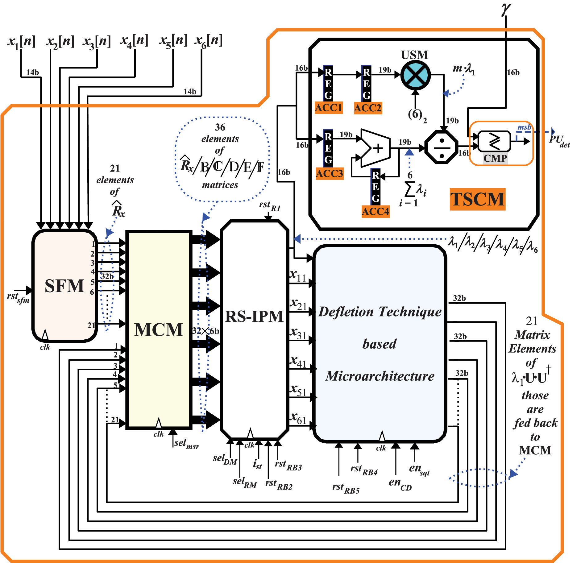 A New Hardware-Efficient Spectrum-Sensor VLSI Architecture