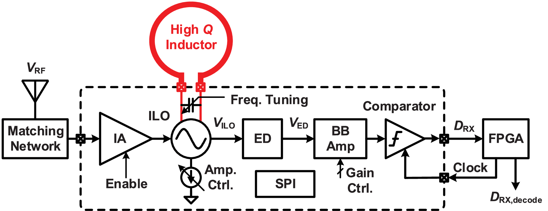 An Ultralow-Power OOK/BFSK/DBPSK Wake-Up Receiver Based on Injection-Locked  Oscillator