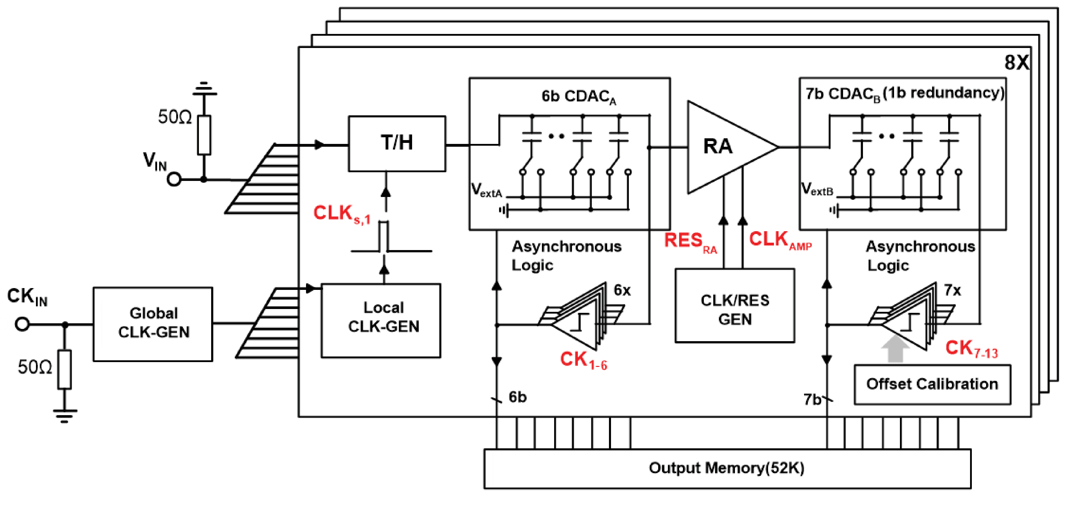 A 2.56-GS/s 12-bit 8x-Interleaved ADC With 156.6-dB FoMS in 65-nm CMOS