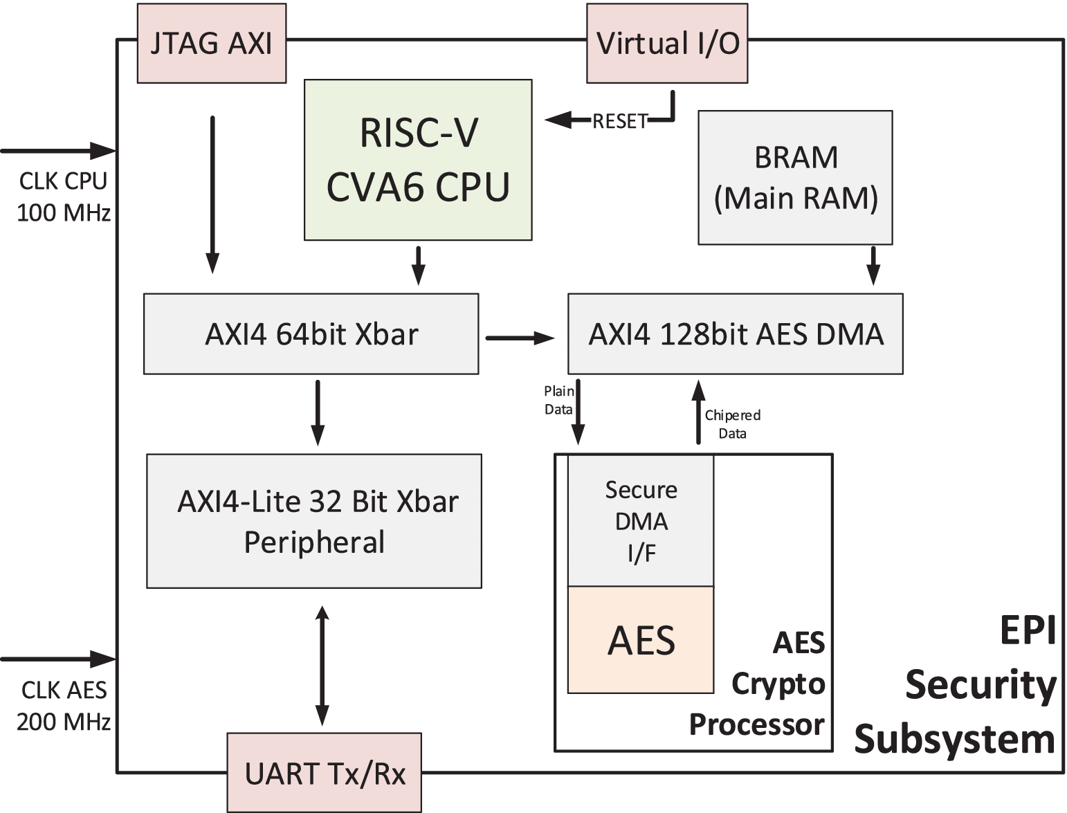 VLSI Design of Advanced-Features AES Cryptoprocessor in the Framework of  the European Processor Initiative
