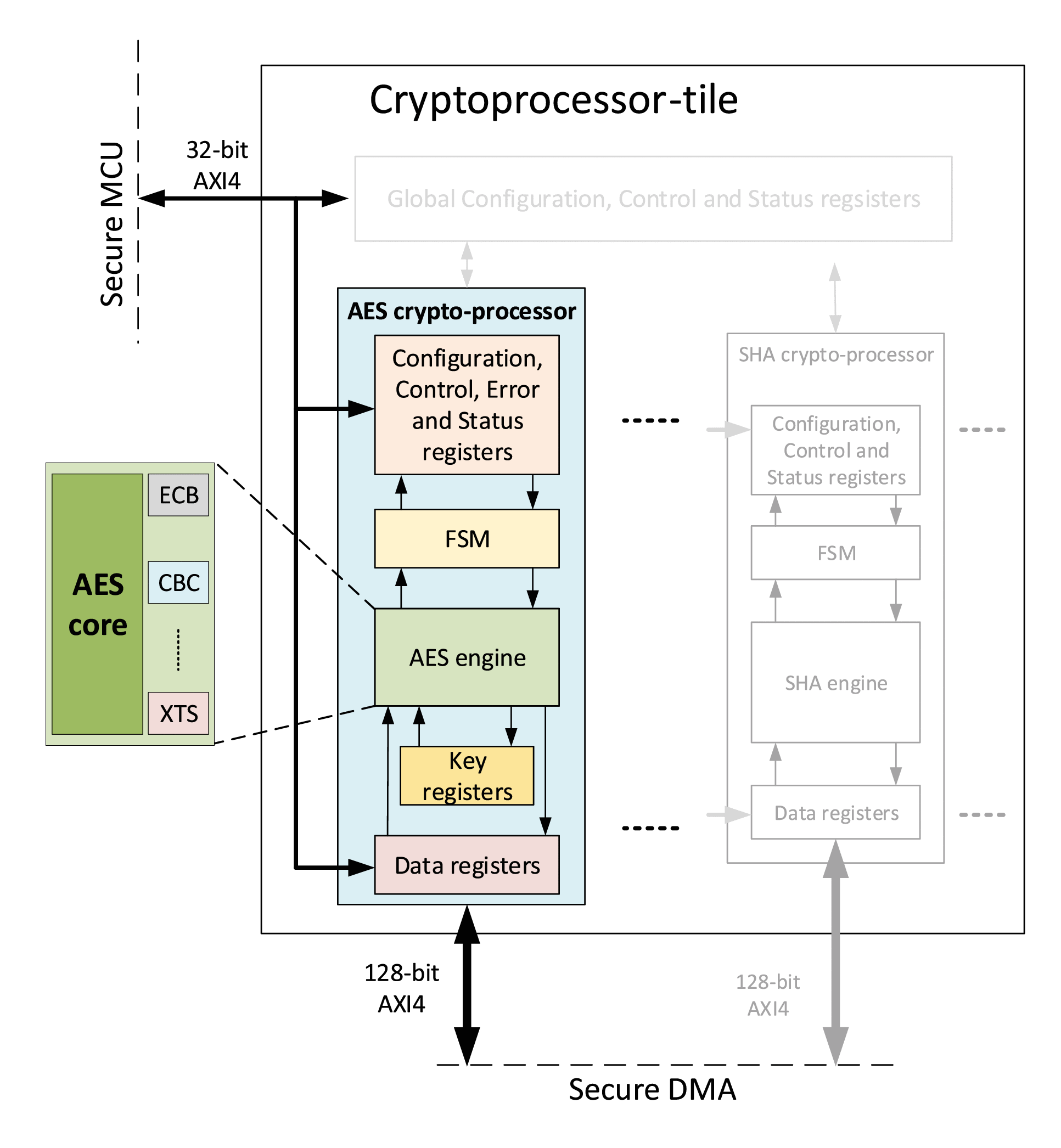 VLSI Design of Advanced-Features AES Cryptoprocessor in the Framework of  the European Processor Initiative