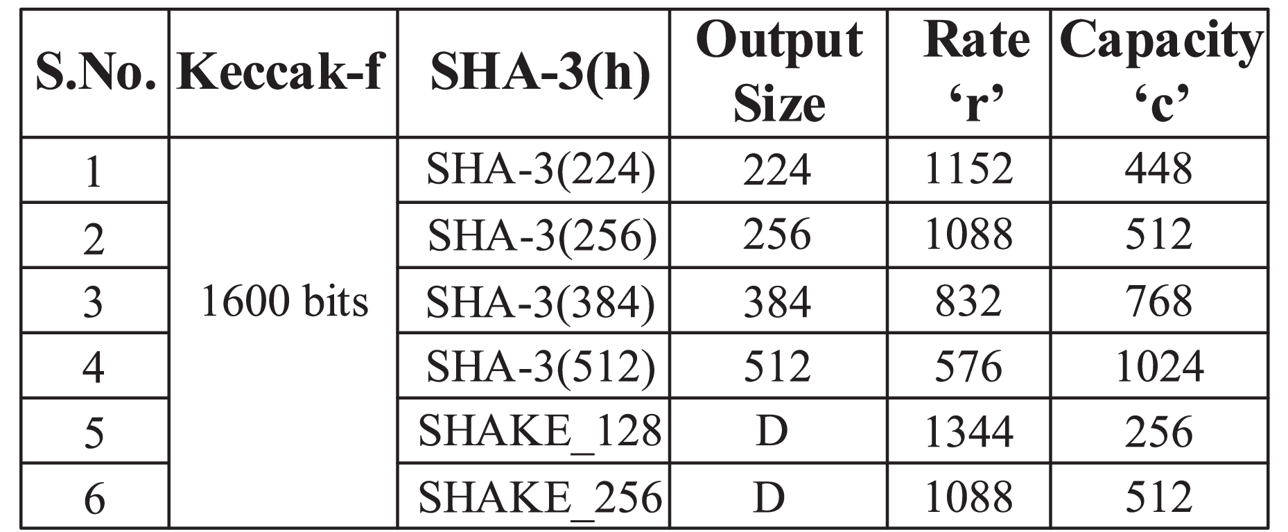 On Efficiency Enhancement of SHA-3 for FPGA-Based Multimodal Biometric  Authentication
