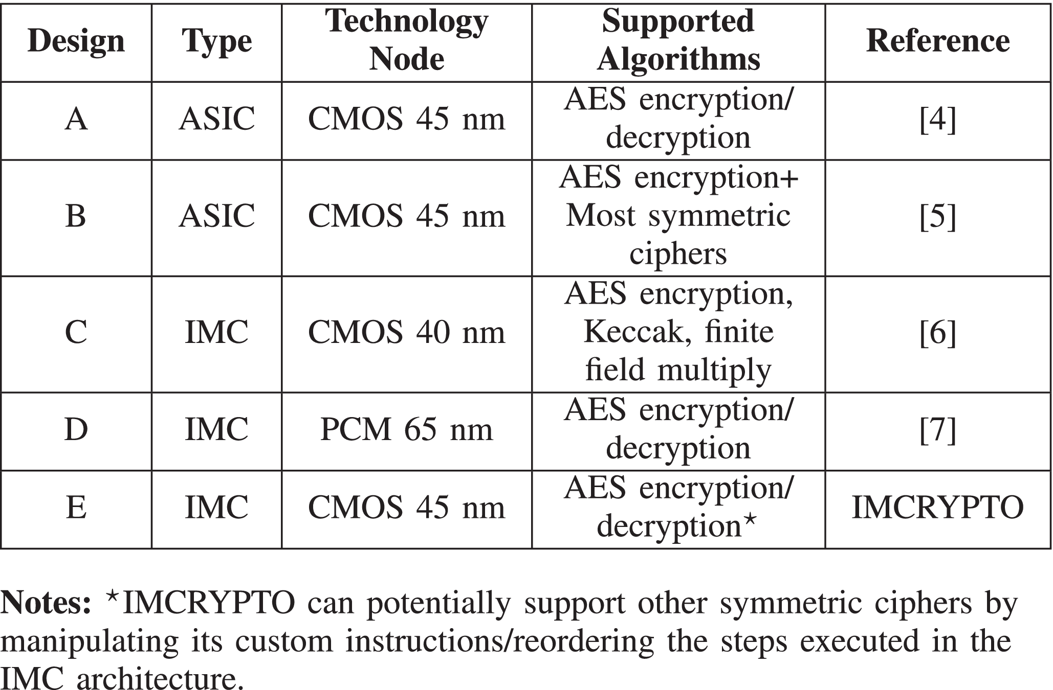 IMCRYPTO: An In-Memory Computing Fabric for AES Encryption and Decryption