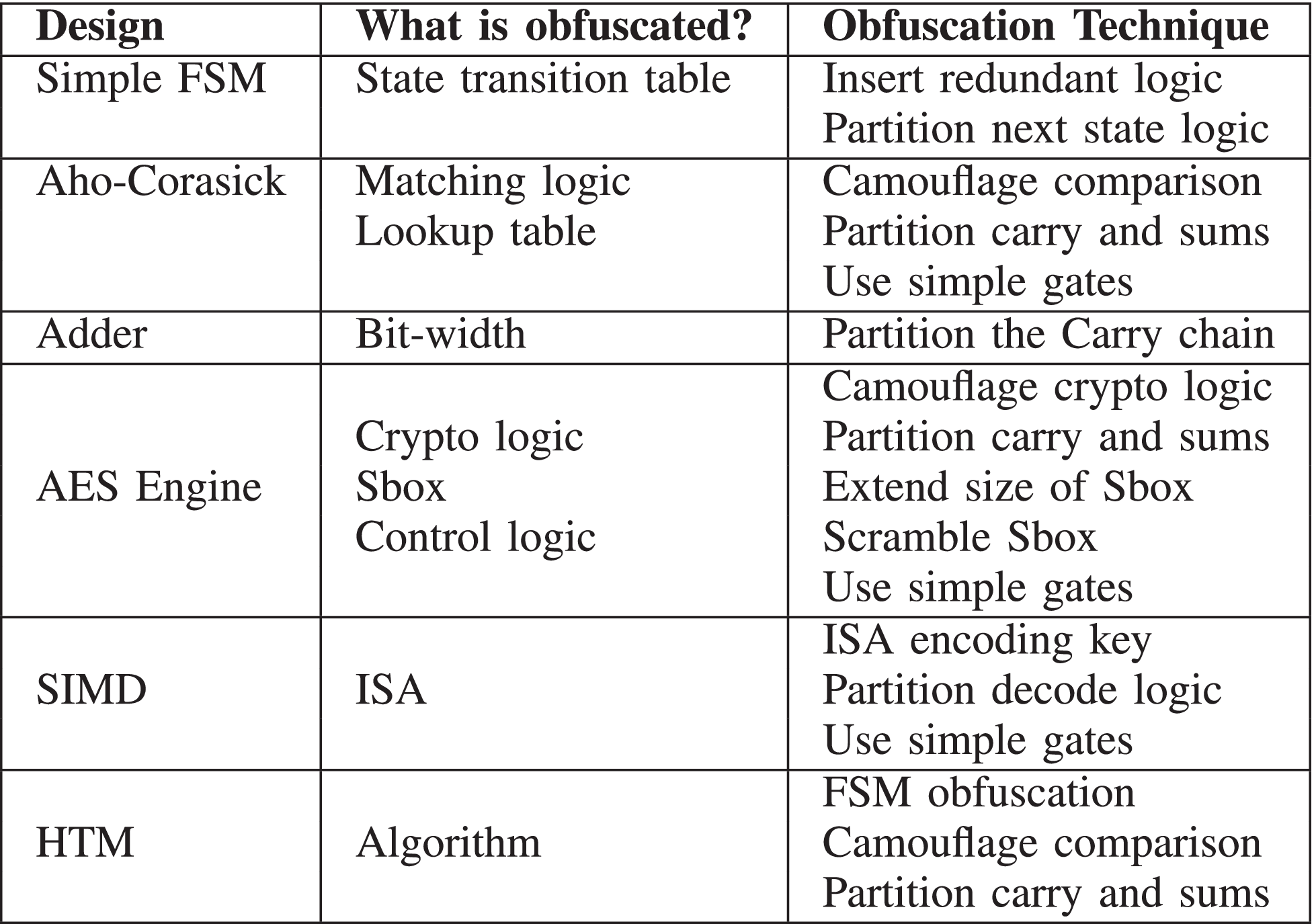 Design Obfuscation Through 3-D Split Fabrication With Smart Partitioning