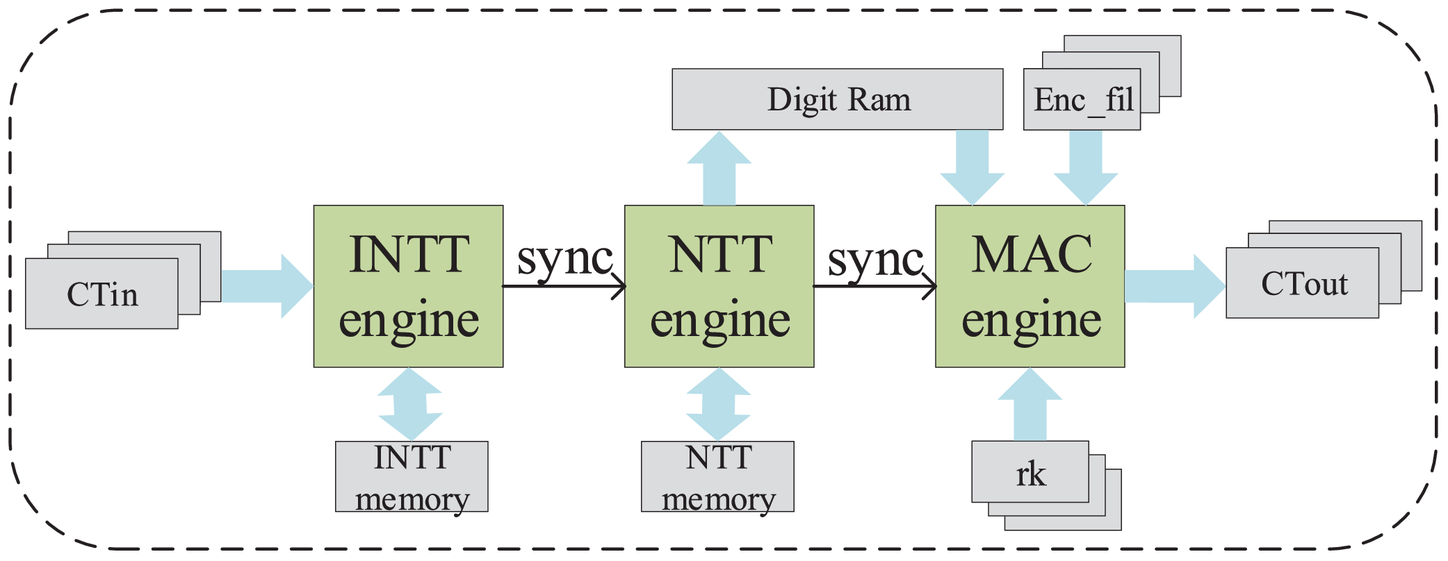 Efficient Homomorphic Convolution Designs on FPGA for Secure Inference